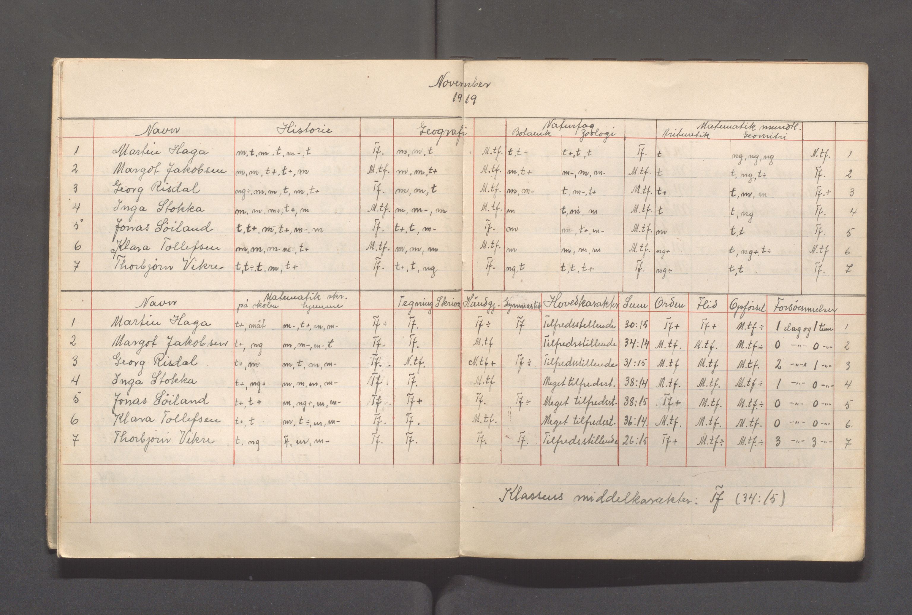 Skudeneshavn kommune - Skudeneshavn kommunale høiere almenskole (Middelskolen), IKAR/A-375/Fc/L0001: Karakterprotokoller - månedskarakterer, 1919-1921, s. 6