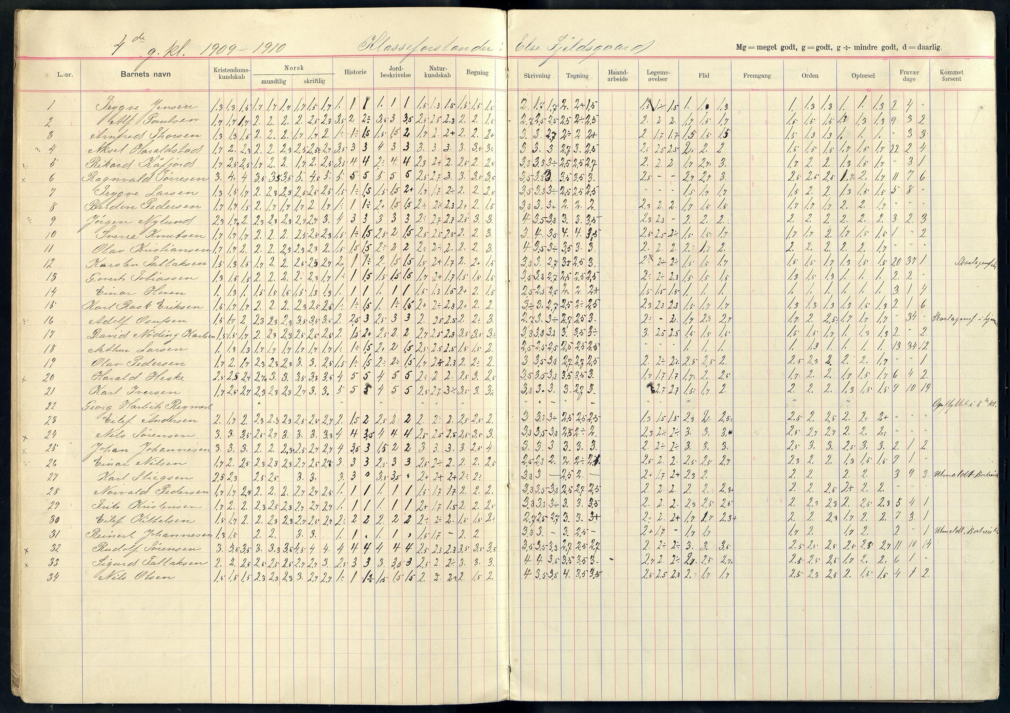 Mandal By - Mandal Allmueskole/Folkeskole/Skole, ARKSOR/1002MG551/G/L0017: Karakterprotokoll, 1908-1914