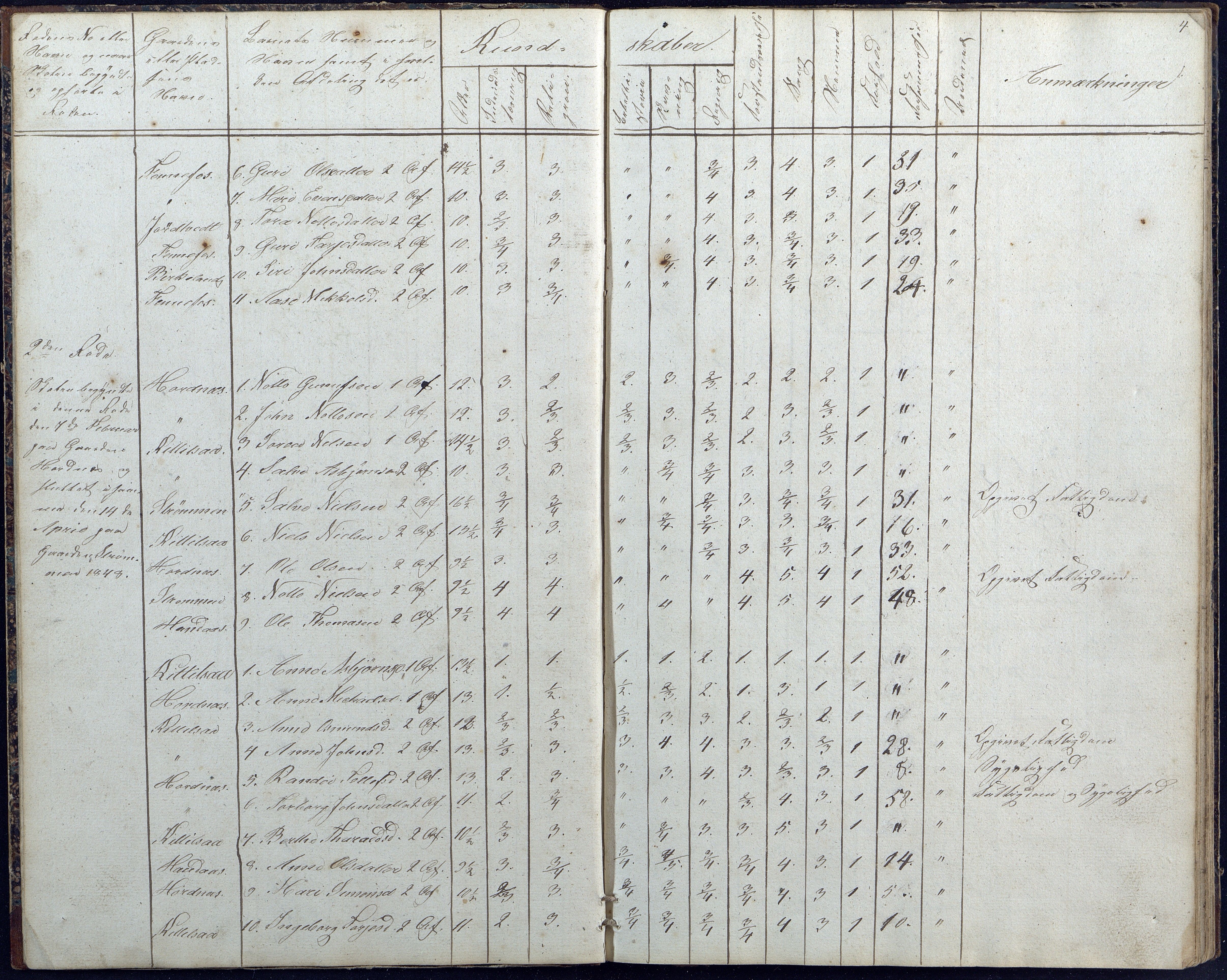 Hornnes kommune, Hornnes Skole, AAKS/KA0936-550a/F1/L0001: Skoleprotokoll Hornnes midtre skolekrets, 1847-1865, s. 4