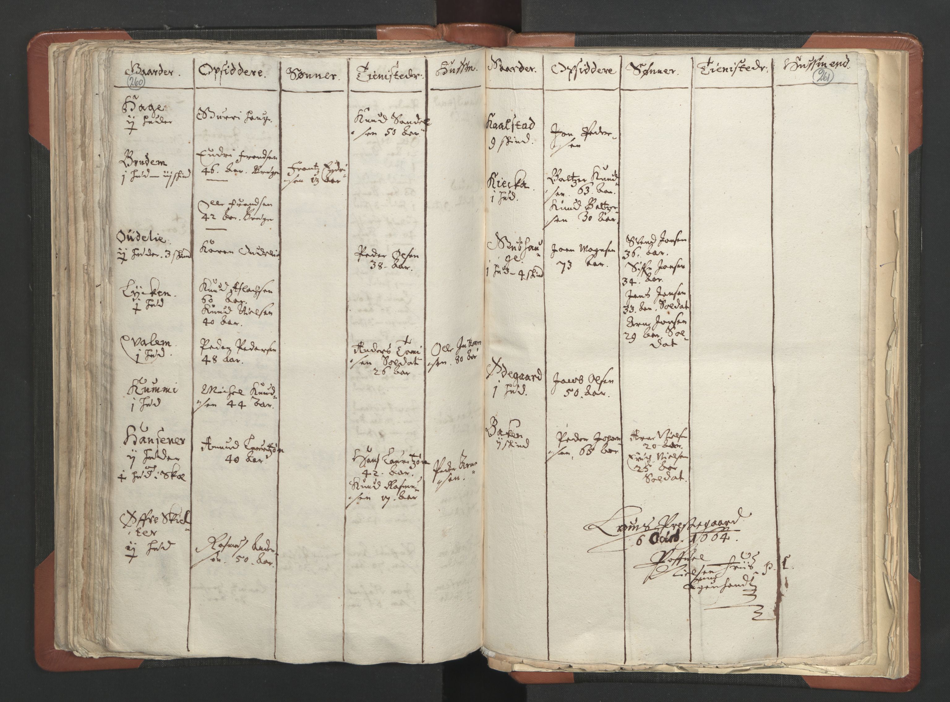 RA, Sogneprestenes manntall 1664-1666, nr. 6: Gudbrandsdal prosti, 1664-1666, s. 260-261