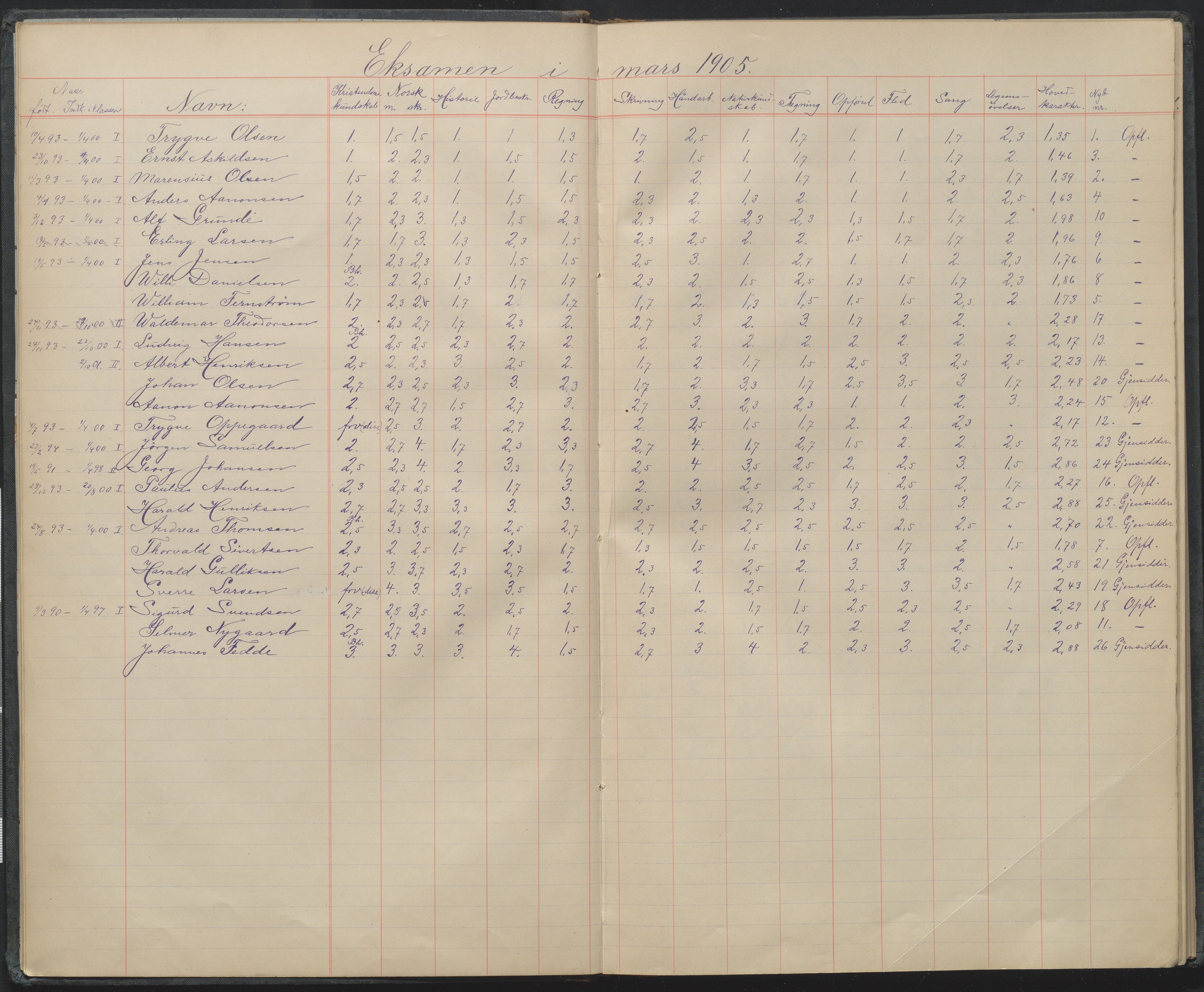 Arendal kommune, Katalog I, AAKS/KA0906-PK-I/07/L0106: Karakterprotkoll klasse 5C, 1903-1958