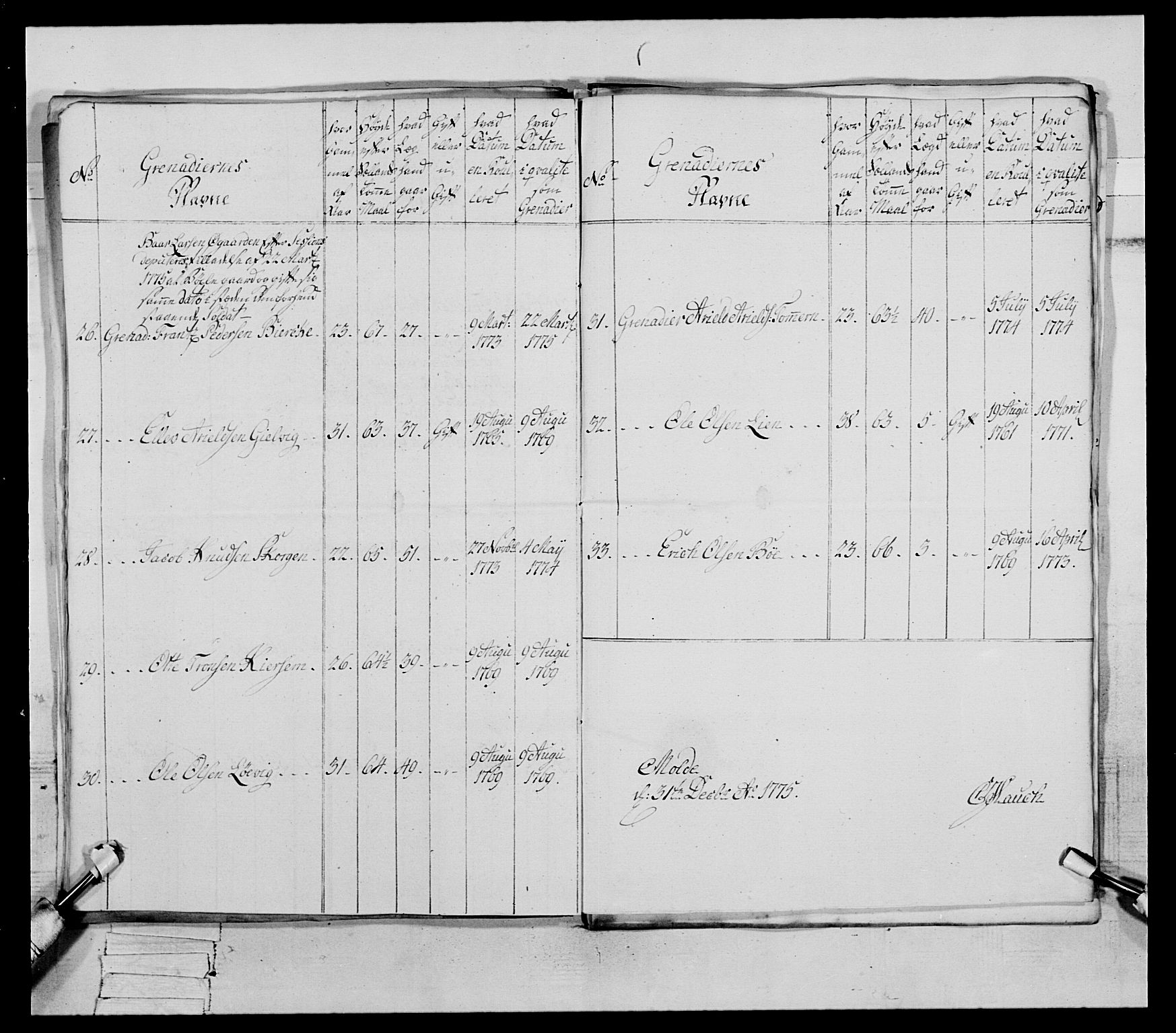 Generalitets- og kommissariatskollegiet, Det kongelige norske kommissariatskollegium, AV/RA-EA-5420/E/Eh/L0077: 2. Trondheimske nasjonale infanteriregiment, 1774-1778, s. 82