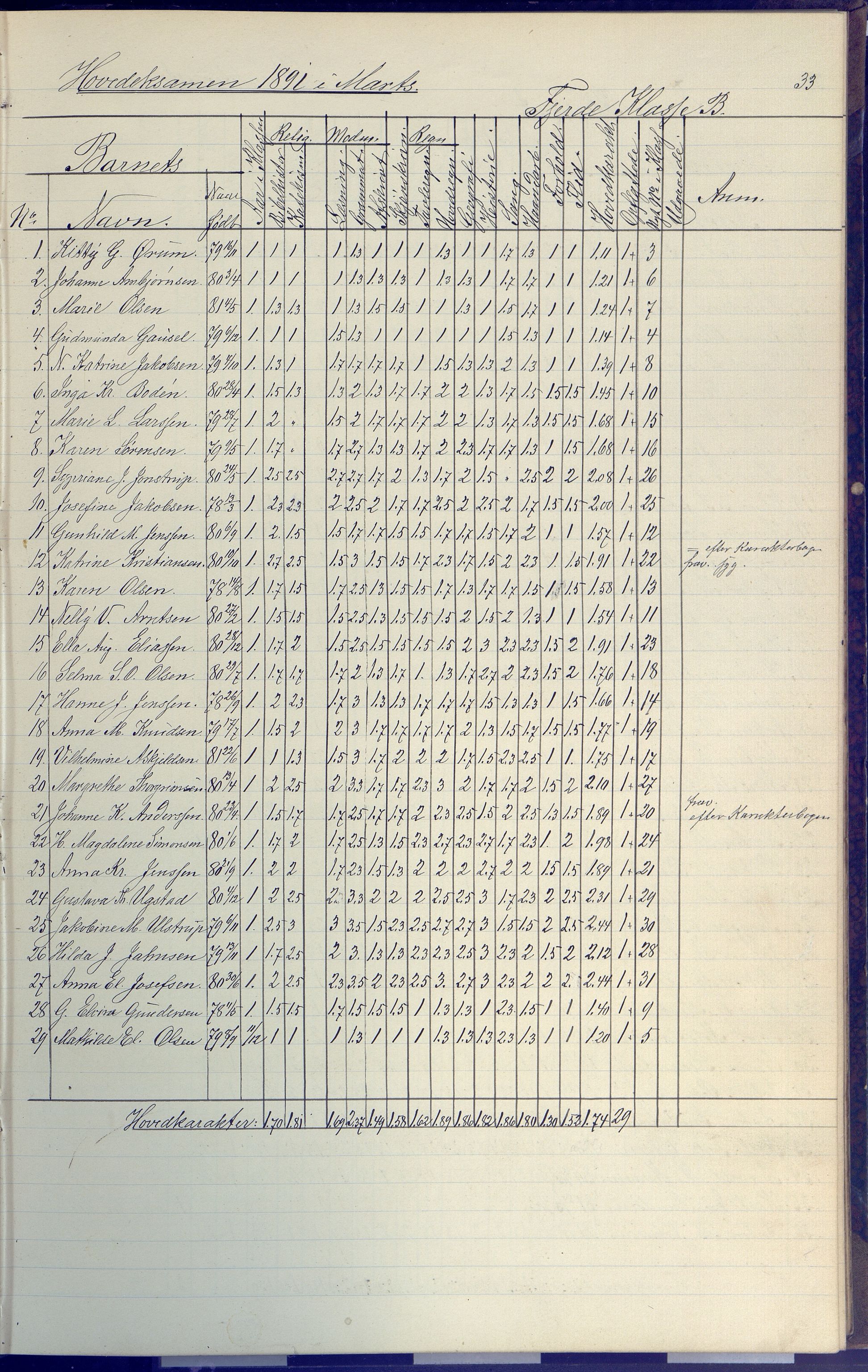 Arendal kommune, Katalog I, AAKS/KA0906-PK-I/07/L0091: Eksamensprotokoll, 1889-1898, s. 33
