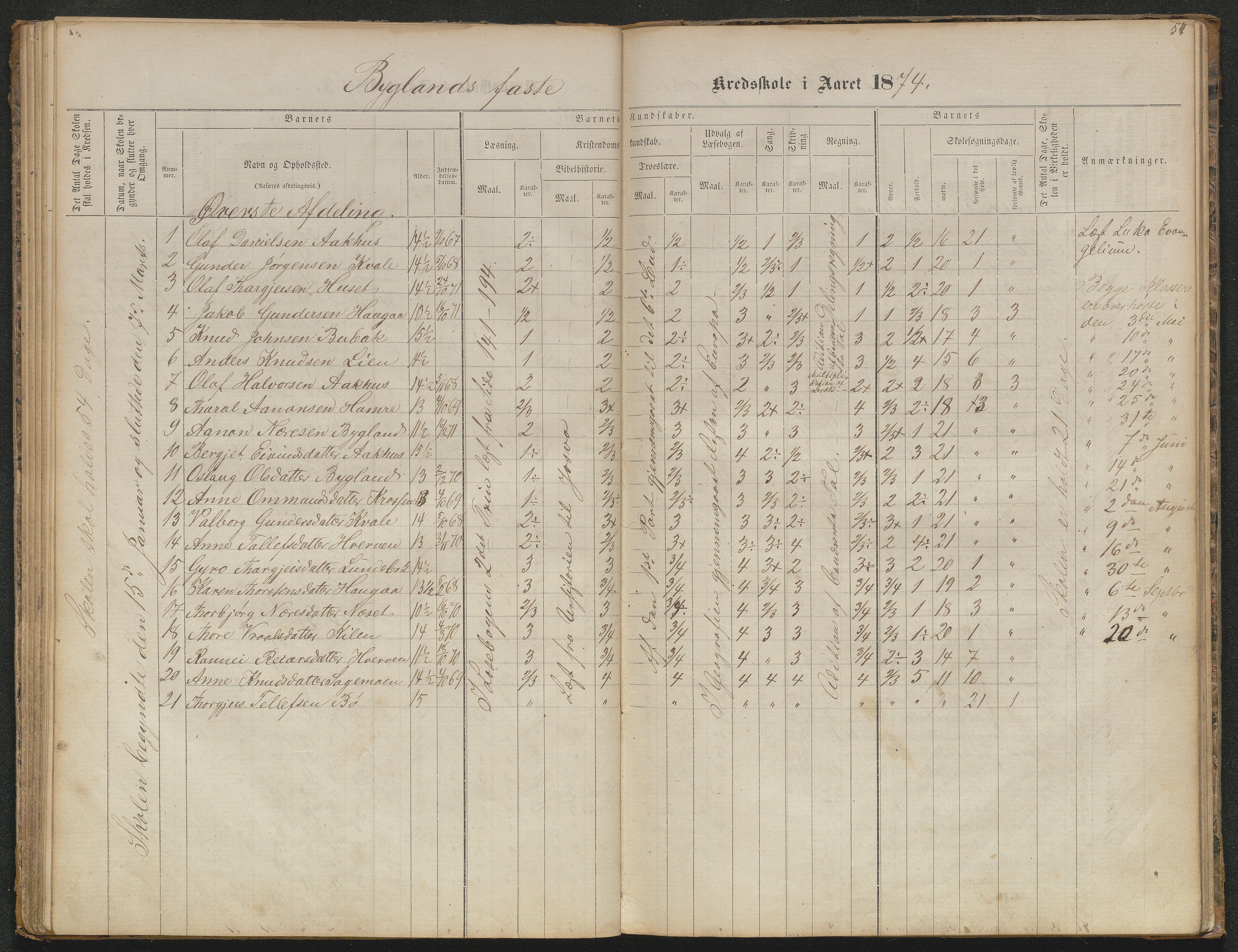 Bygland kommune, Skulekrinsar i Midt-Bygland, AAKS/KA0938-550b/F5/L0001: Skuleprotokoll Bygland, 1863-1882, s. 54