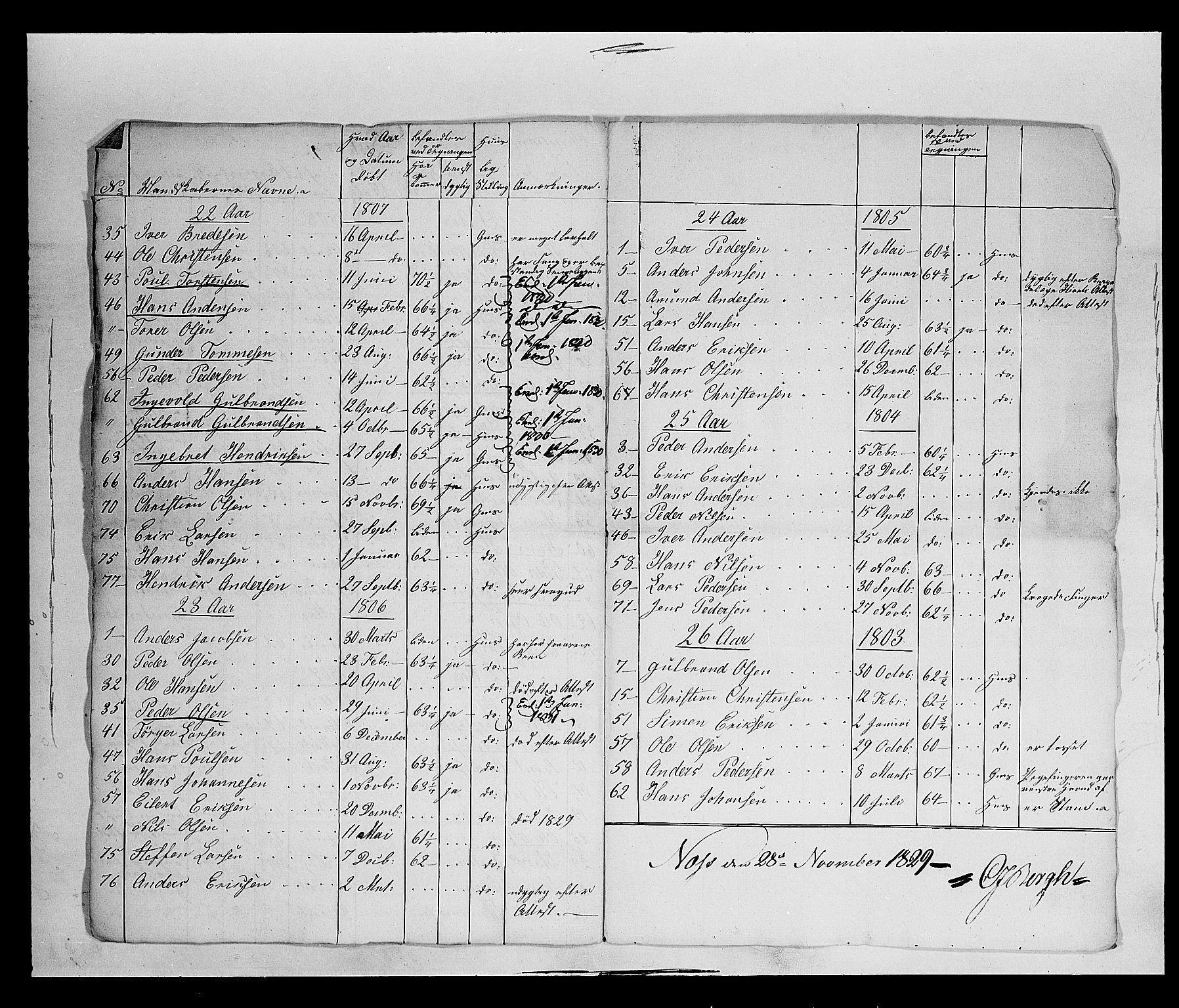 Fylkesmannen i Oppland, AV/SAH-FYO-002/1/K/Ke/L1689: Ungtmannskapslister m.v., 1803-1837, s. 300