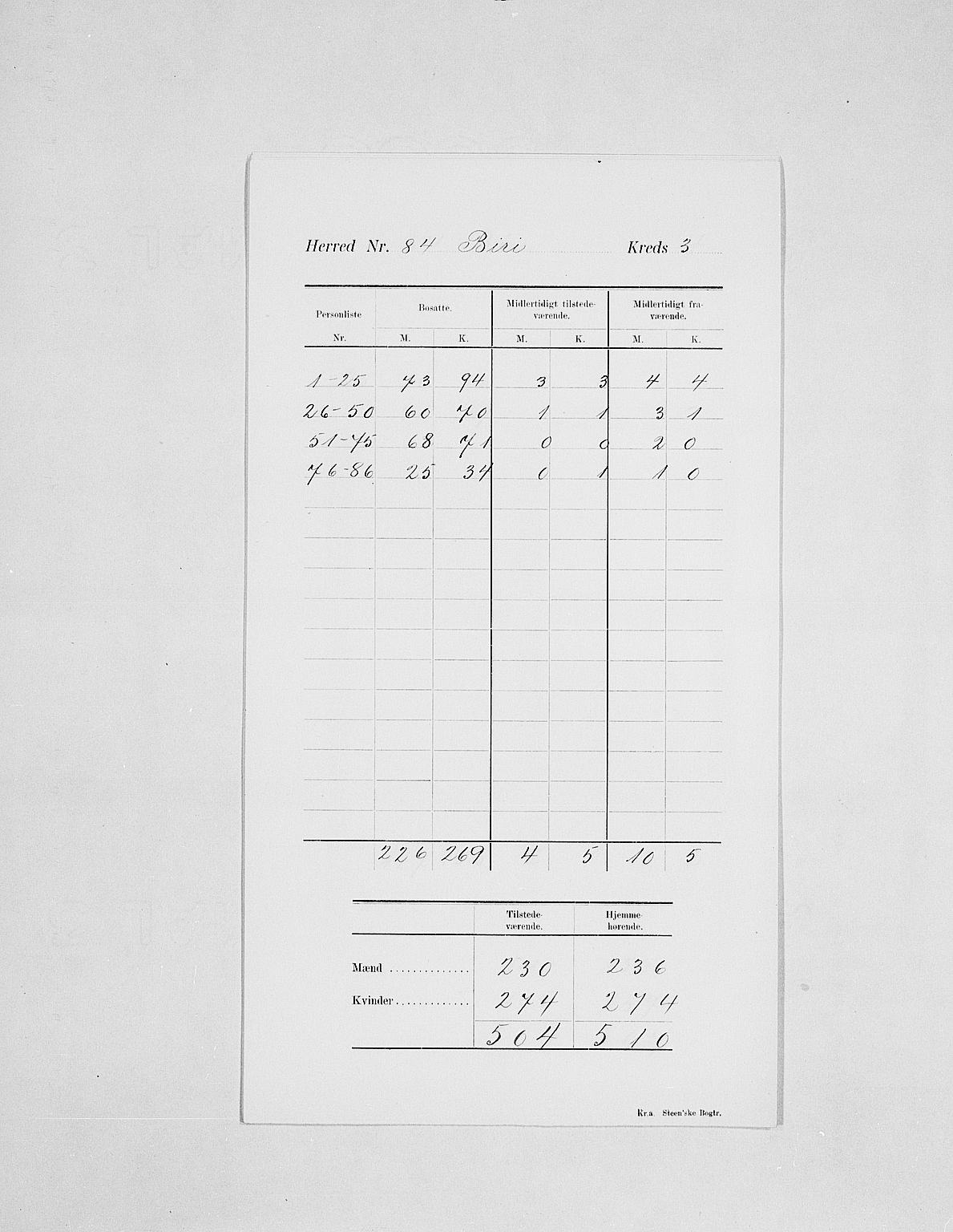 SAH, Folketelling 1900 for 0525 Biri herred, 1900, s. 7