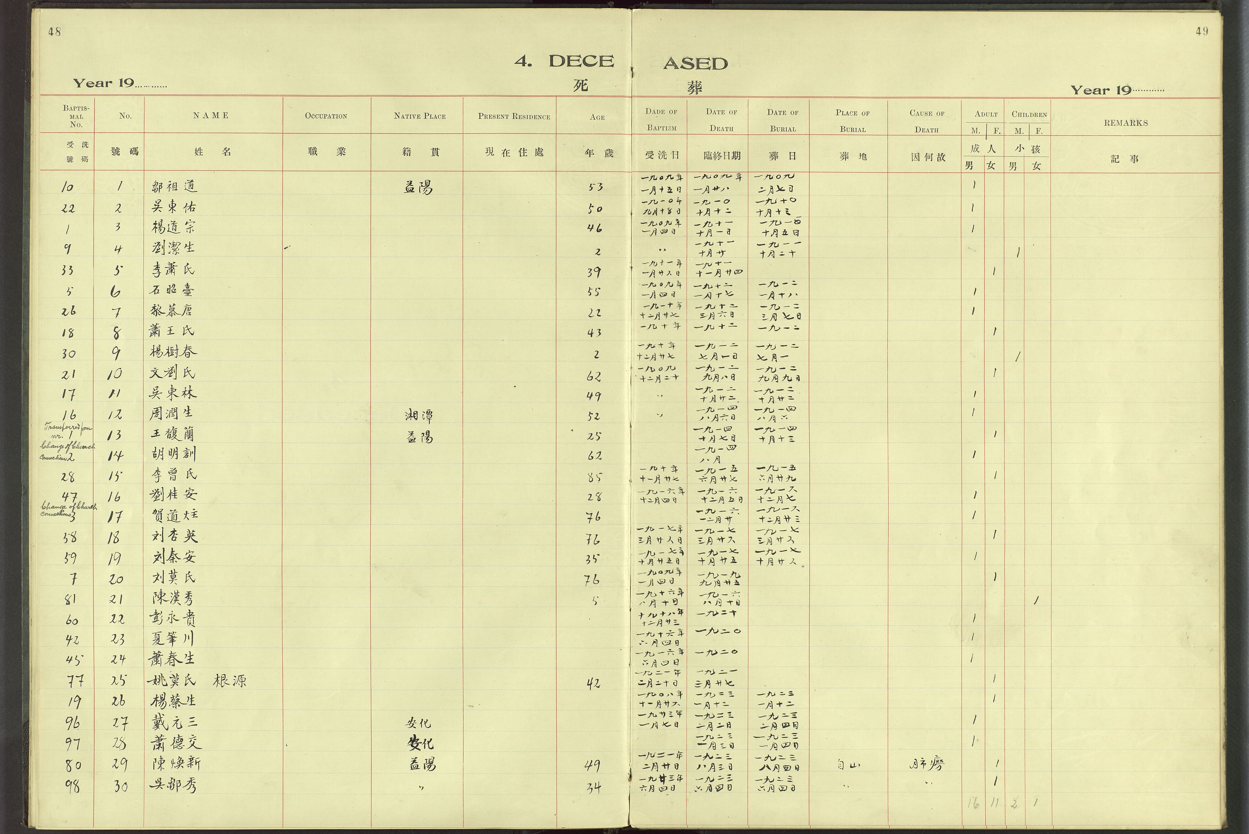 Det Norske Misjonsselskap - utland - Kina (Hunan), VID/MA-A-1065/Dm/L0070: Ministerialbok nr. 108, 1909-1948, s. 48-49