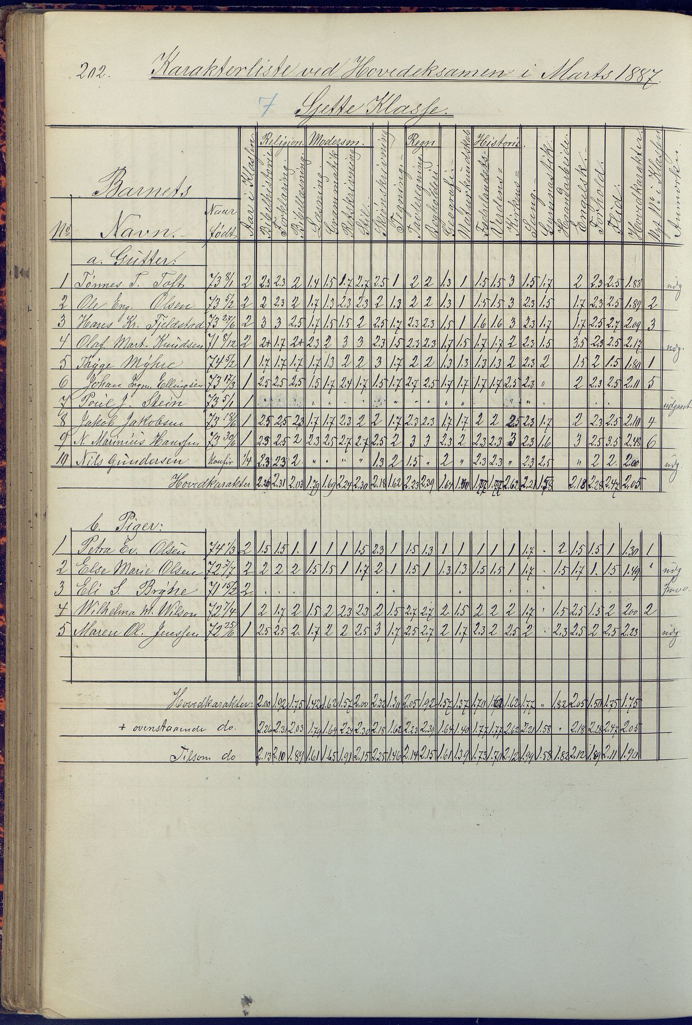 Arendal kommune, Katalog I, AAKS/KA0906-PK-I/07/L0090: Eksamensprotokoll, 1871-1888, s. 202