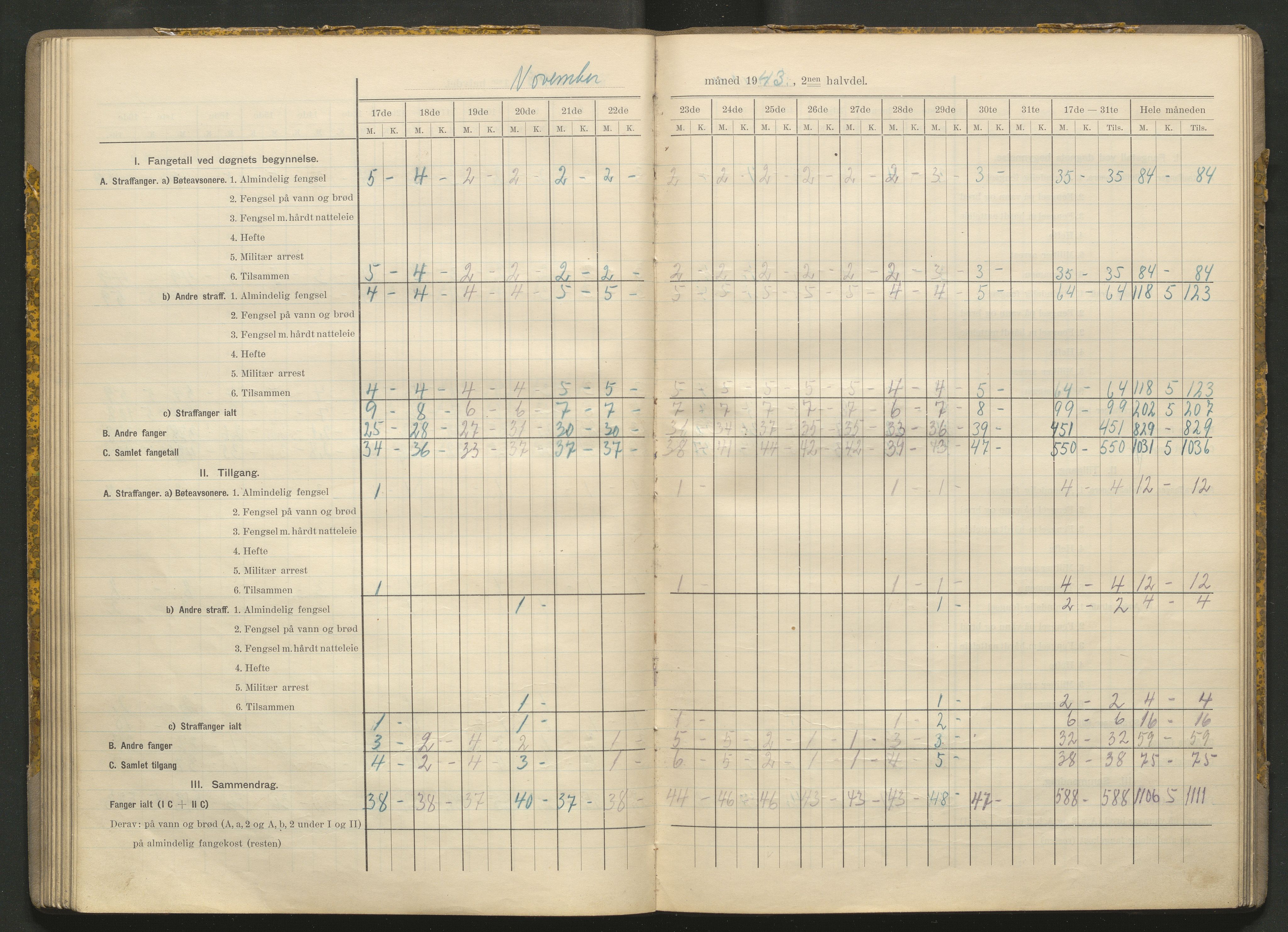 Kriminalomsorgen Stavanger fengsel, AV/SAST-A-101527/O/Oe/L0066/0004: Diverse / Fangetallsbok, 1941-1945