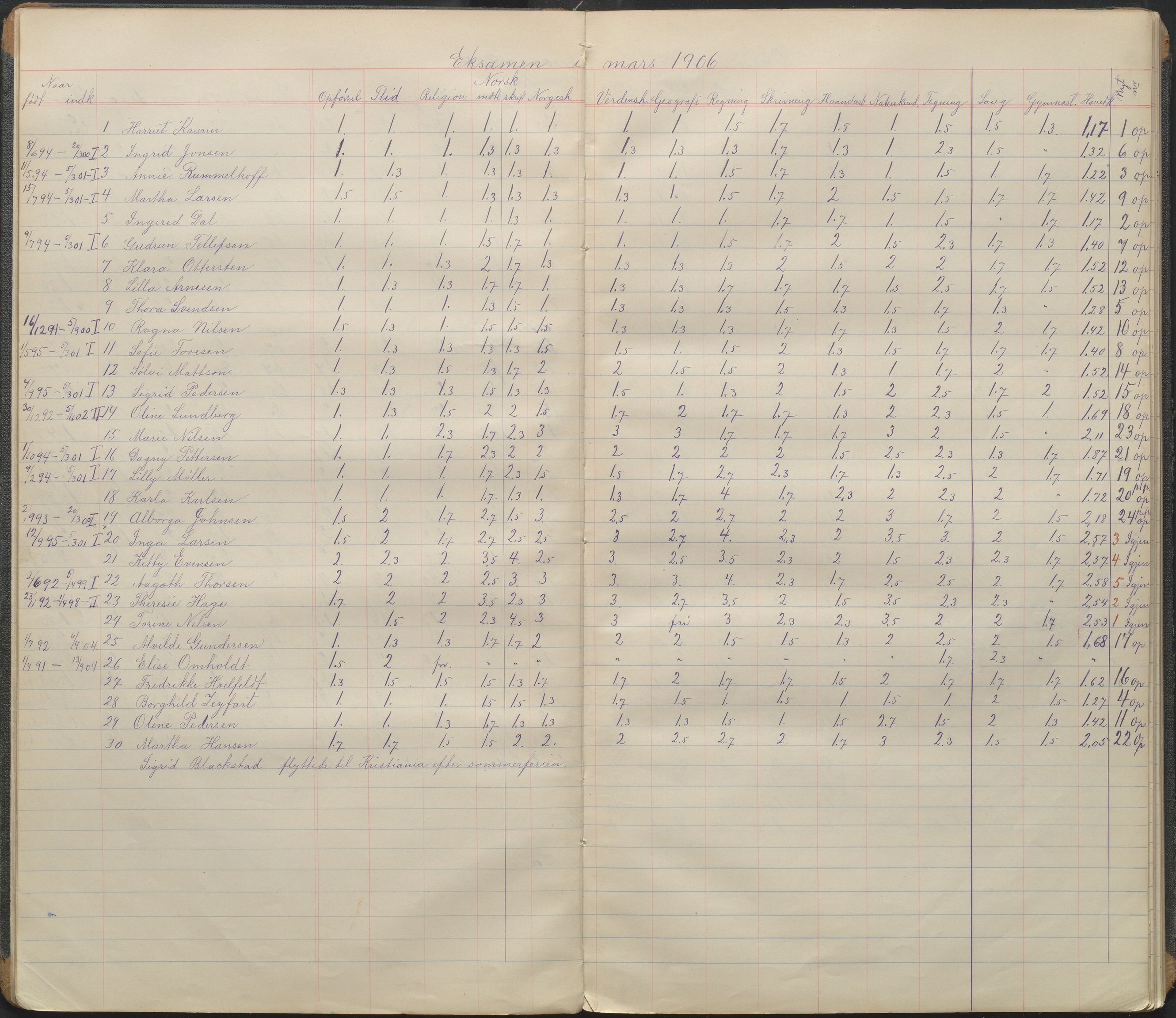 Arendal kommune, Katalog I, AAKS/KA0906-PK-I/07/L0105: Karakterprotkoll klasse 5B, 1899-1962