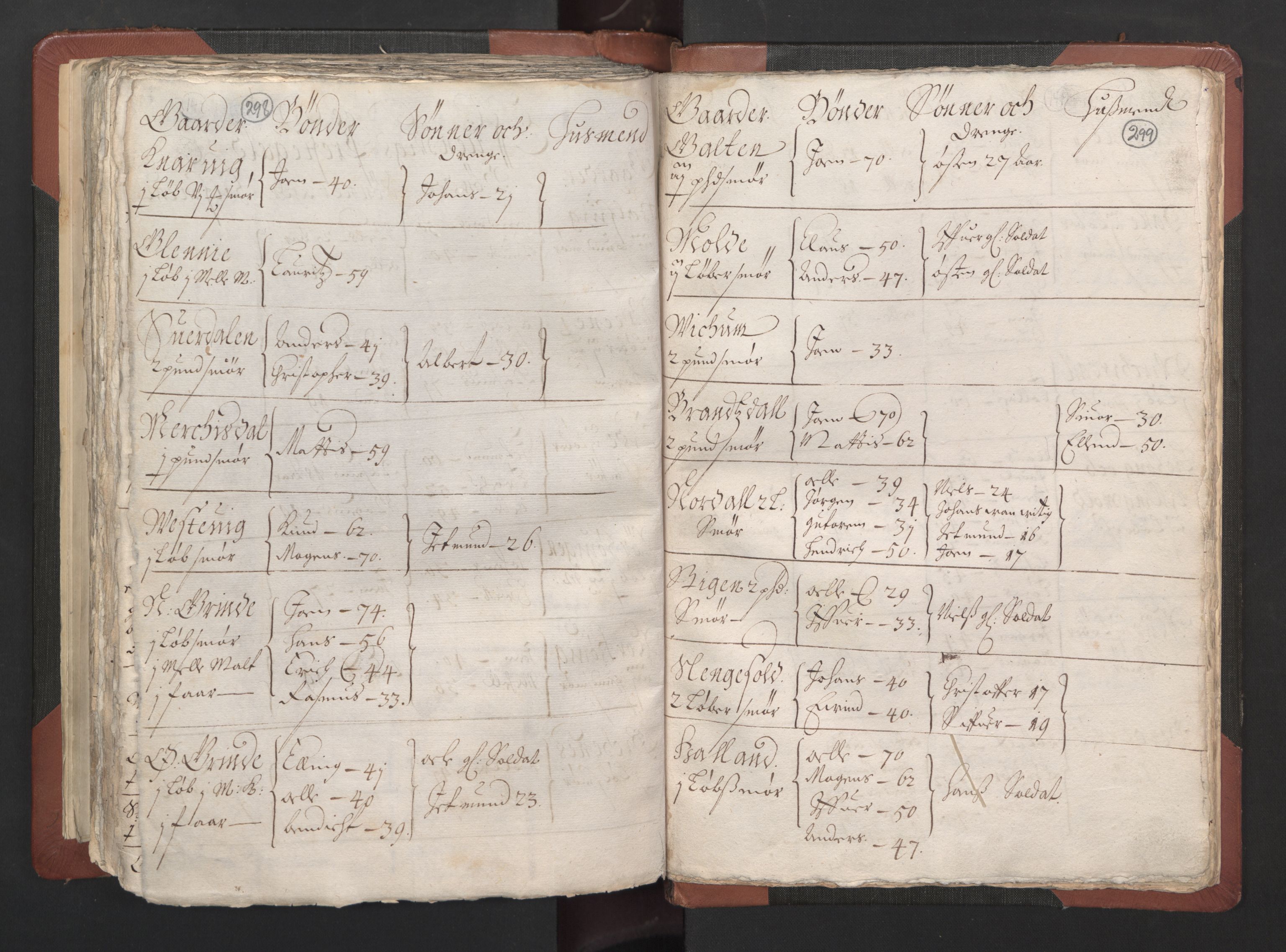 RA, Fogdenes og sorenskrivernes manntall 1664-1666, nr. 13: Nordhordland fogderi og Sunnhordland fogderi, 1665, s. 298-299