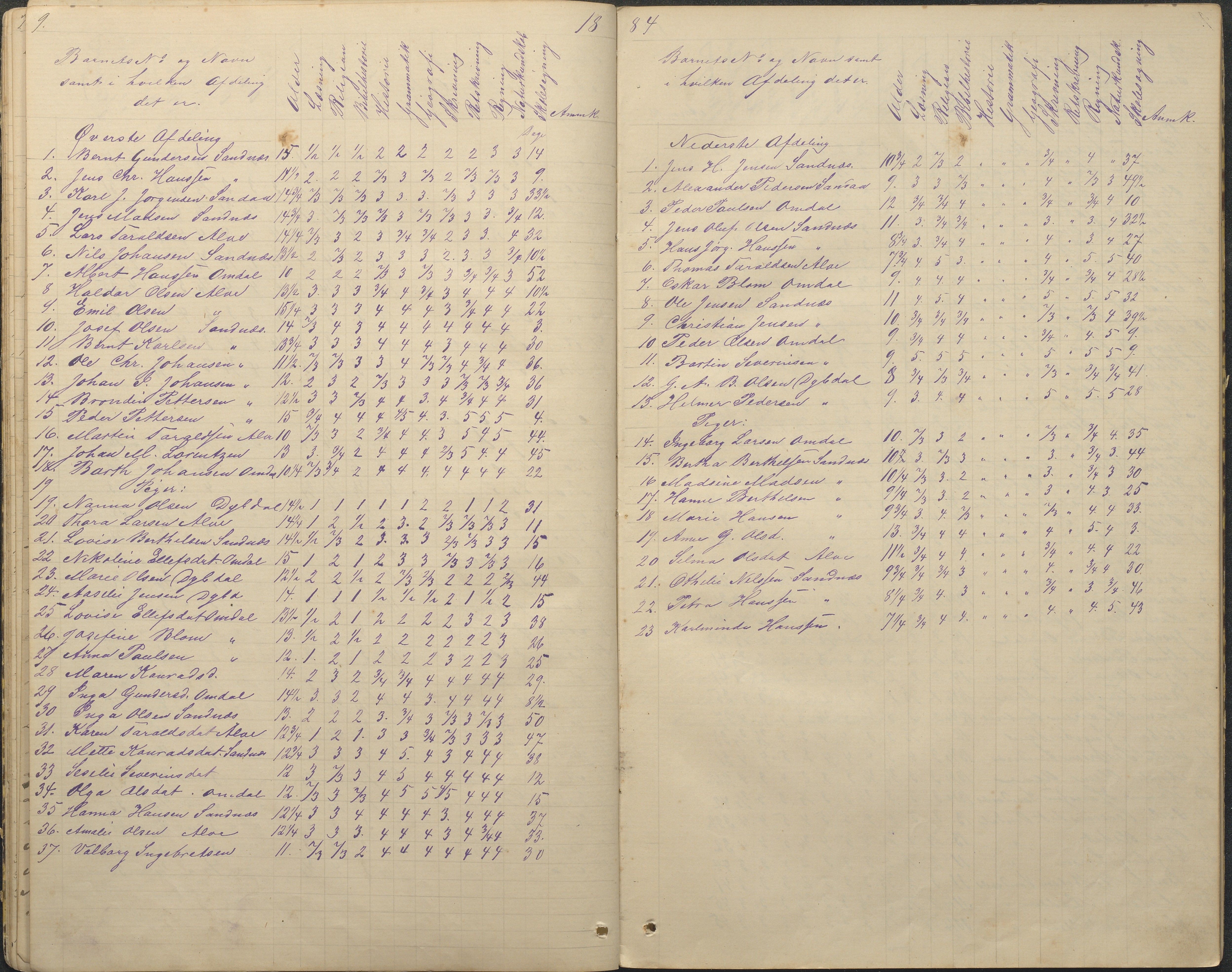 Tromøy kommune frem til 1971, AAKS/KA0921-PK/04/L0078: Sandnes - Karakterprotokoll, 1876-1887