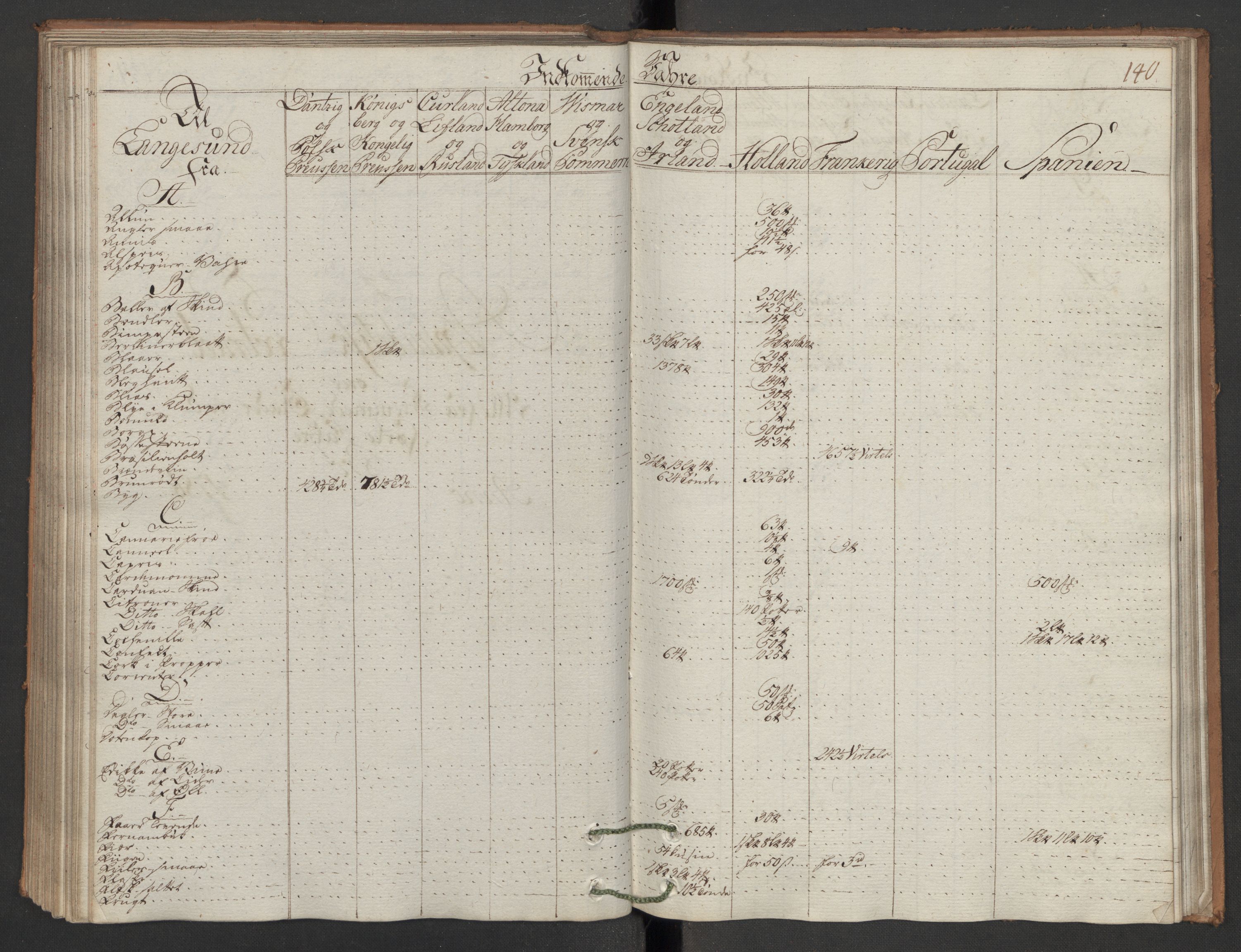 Generaltollkammeret, tollregnskaper, AV/RA-EA-5490/R12/L0118/0001: Tollregnskaper Langesund / Inngående hovedtollbok, 1786, s. 139b-140a