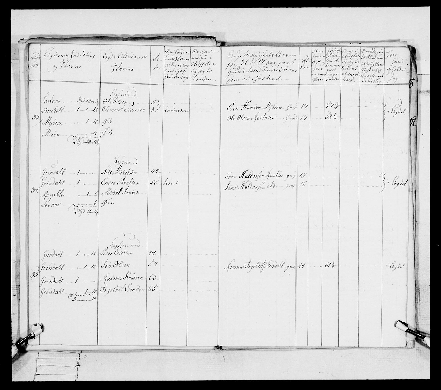 Generalitets- og kommissariatskollegiet, Det kongelige norske kommissariatskollegium, AV/RA-EA-5420/E/Eh/L0087: 3. Trondheimske nasjonale infanteriregiment, 1780, s. 201