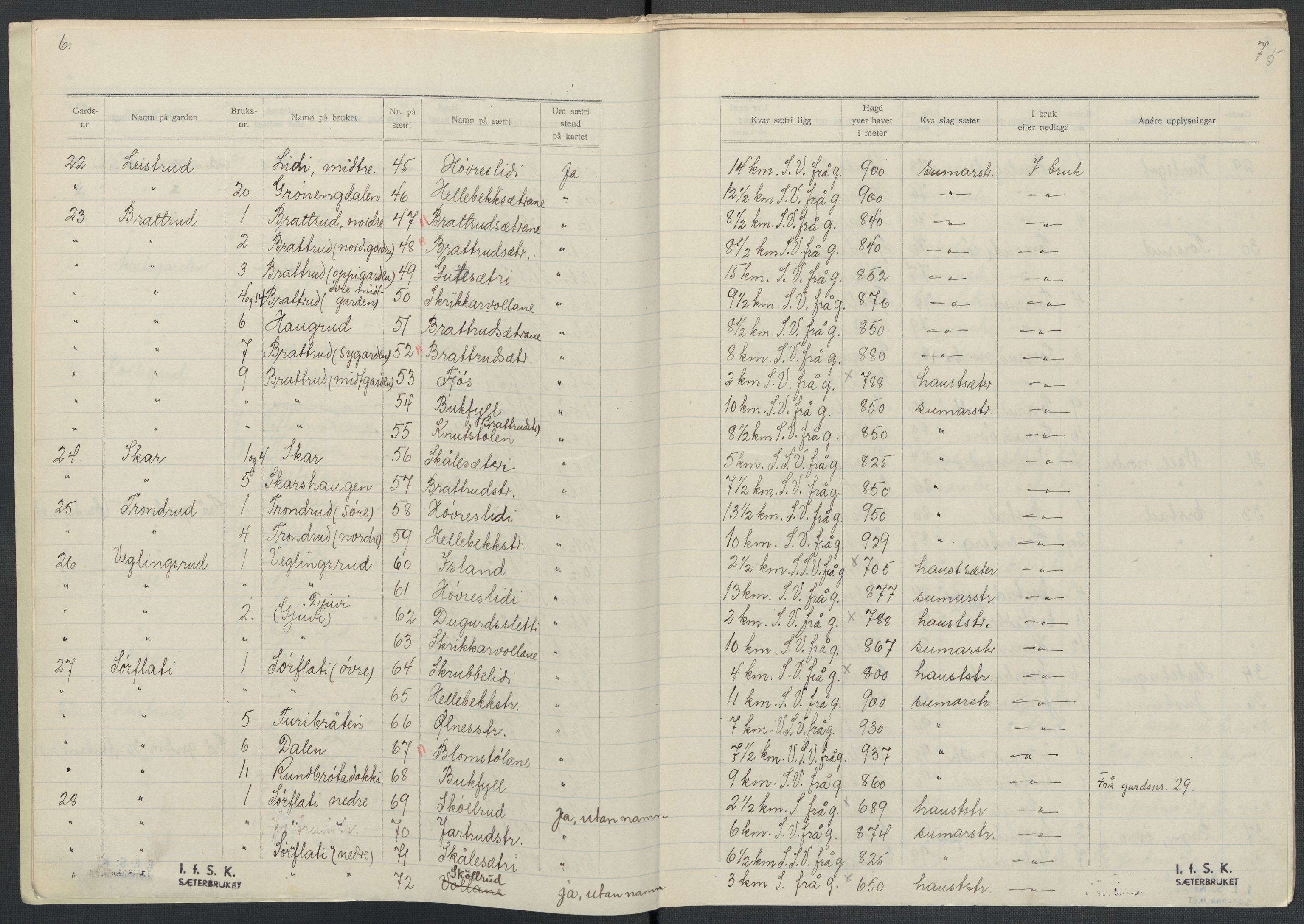 Instituttet for sammenlignende kulturforskning, AV/RA-PA-0424/F/Fc/L0005/0001: Eske B5: / Oppland (perm X), 1934-1935, s. 5