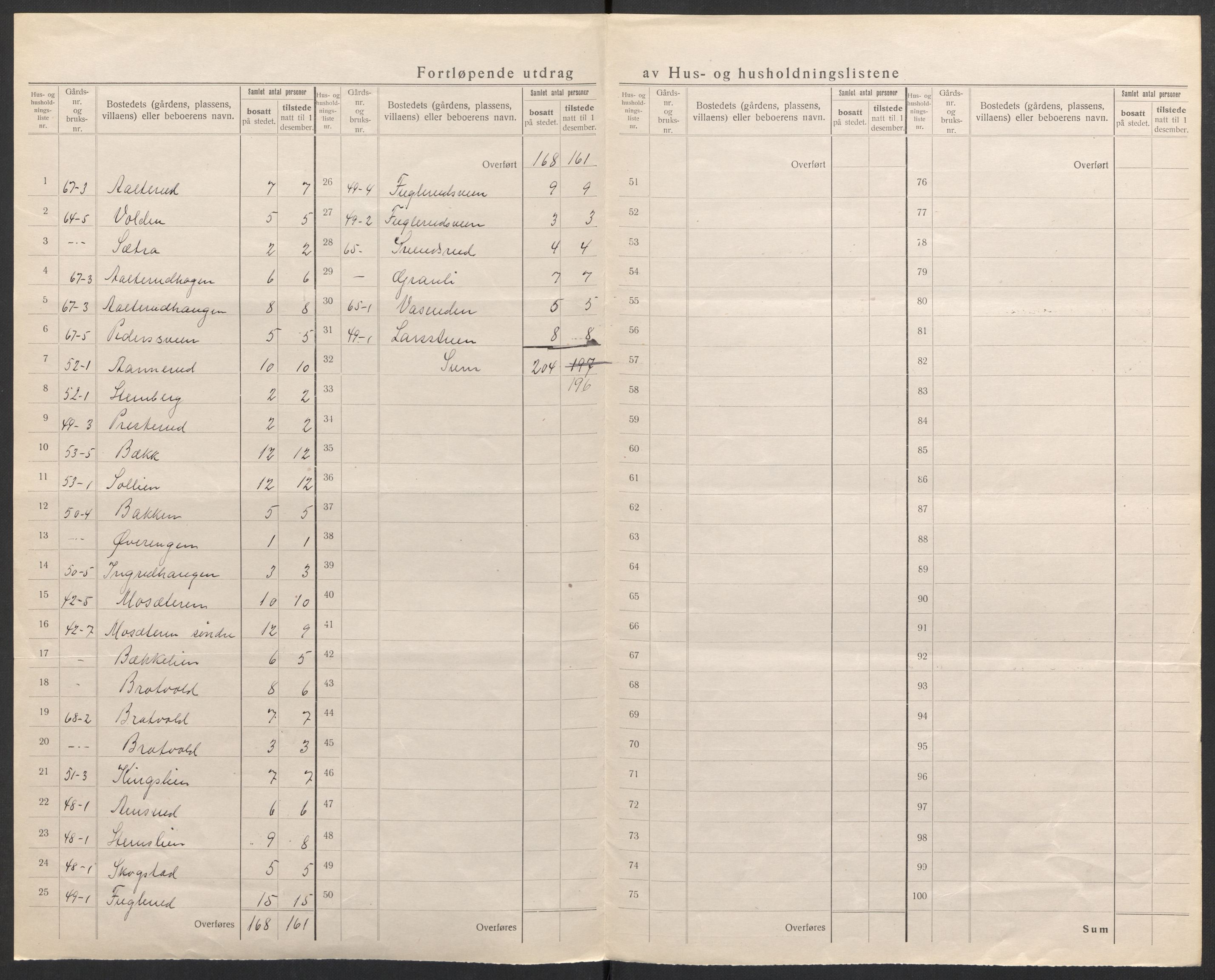 SAH, Folketelling 1920 for 0536 Søndre Land herred, 1920, s. 19