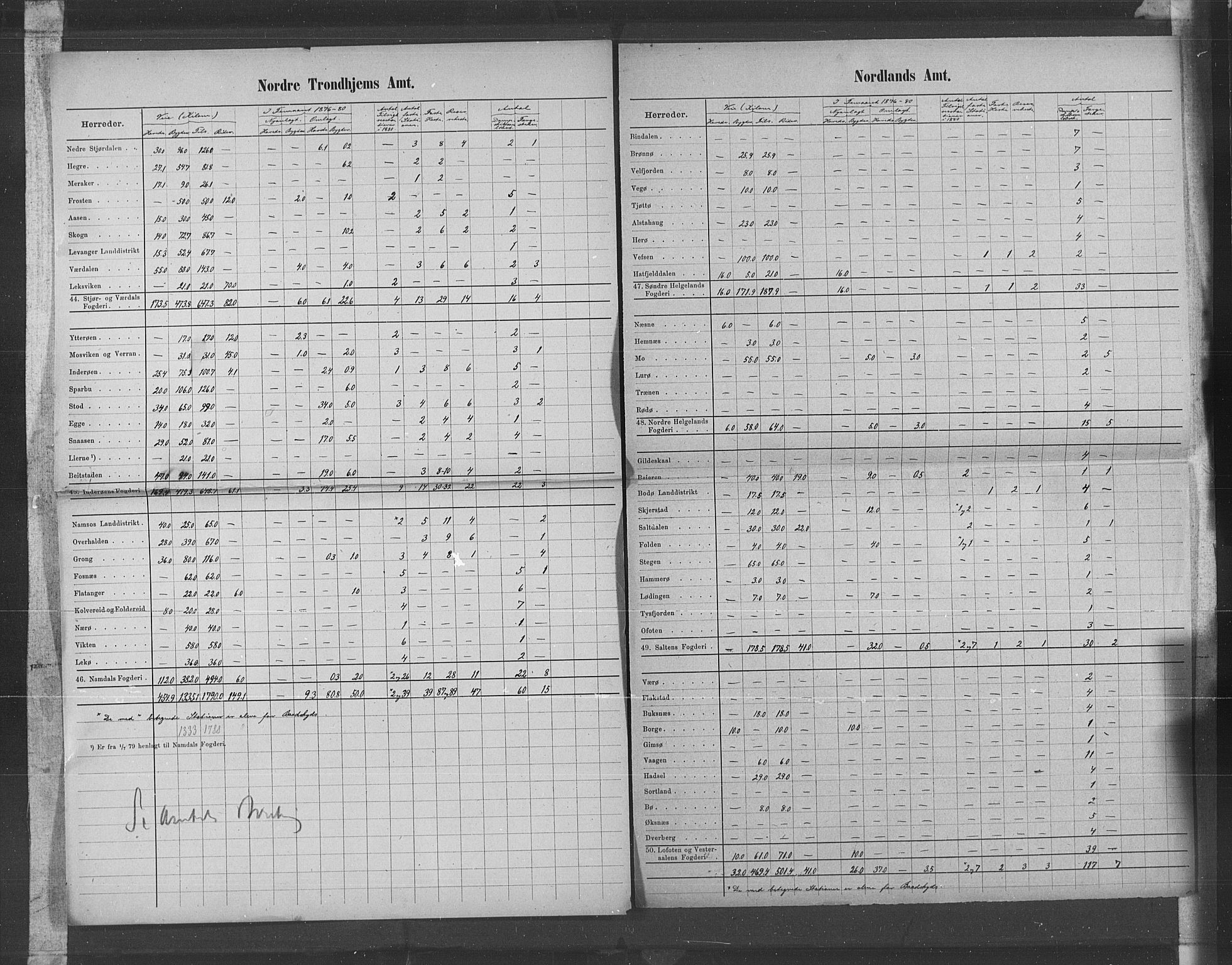 Statistisk sentralbyrå, Næringsøkonomiske emner, Generelt - Amtmennenes femårsberetninger, AV/RA-S-2233/F/Fa/L0057: --, 1876-1880, s. 52