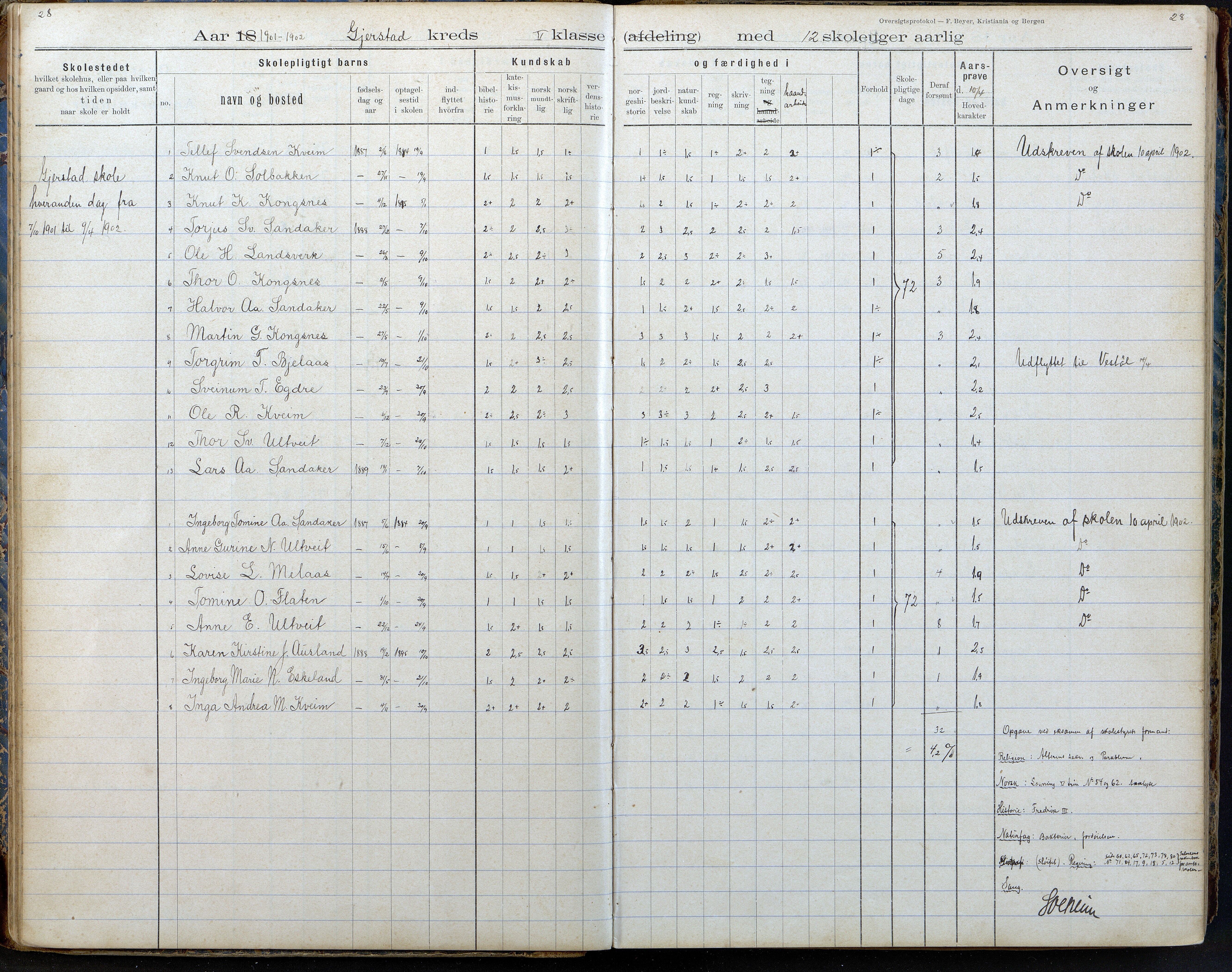 Gjerstad Kommune, Gjerstad Skole, AAKS/KA0911-550a/F02/L0008: Karakterprotokoll, 1891-1962, s. 28