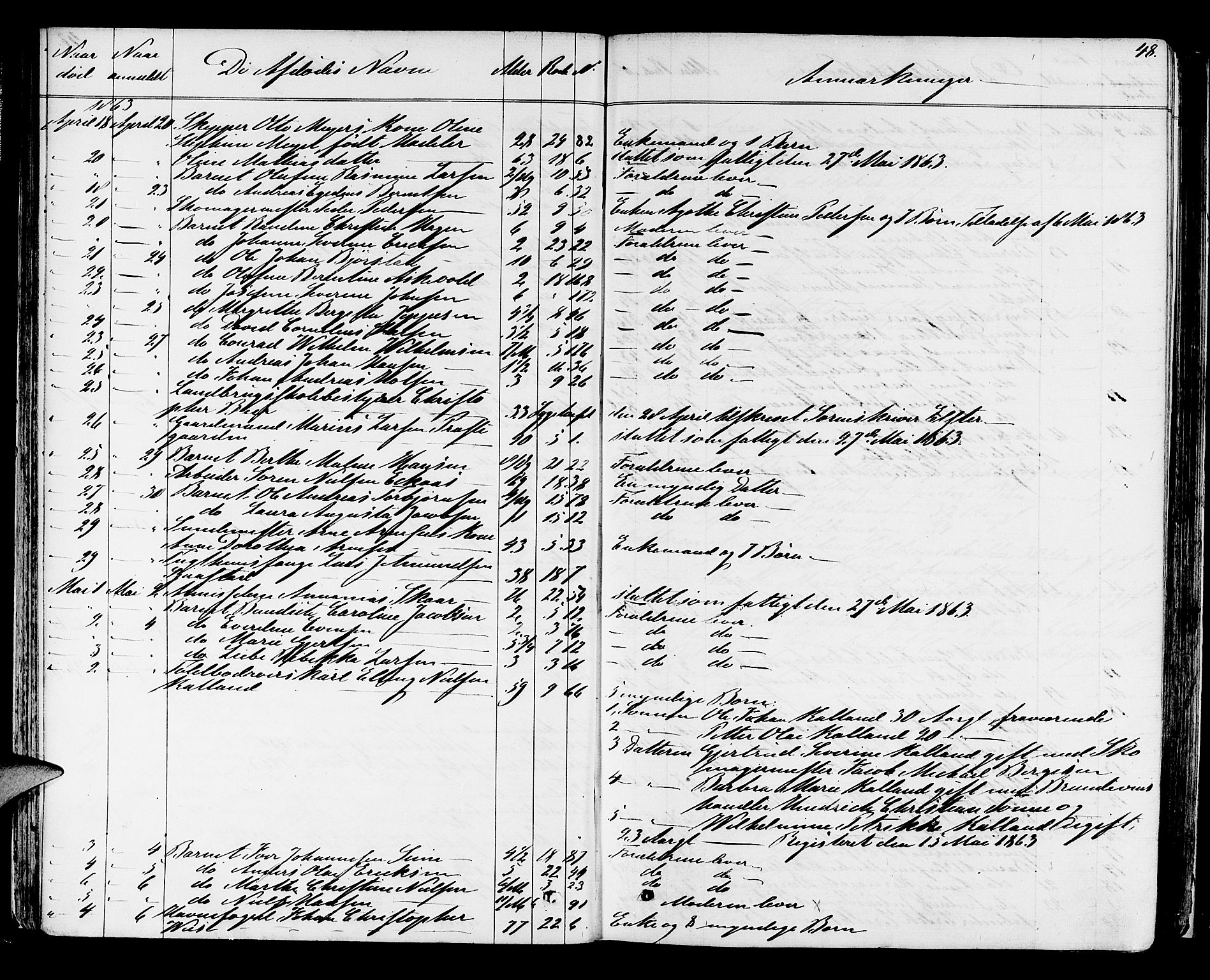 Byfogd og Byskriver i Bergen, AV/SAB-A-3401/06/06Na/L0003: Dødsfallsjournaler, 1861-1878, s. 47b-48a
