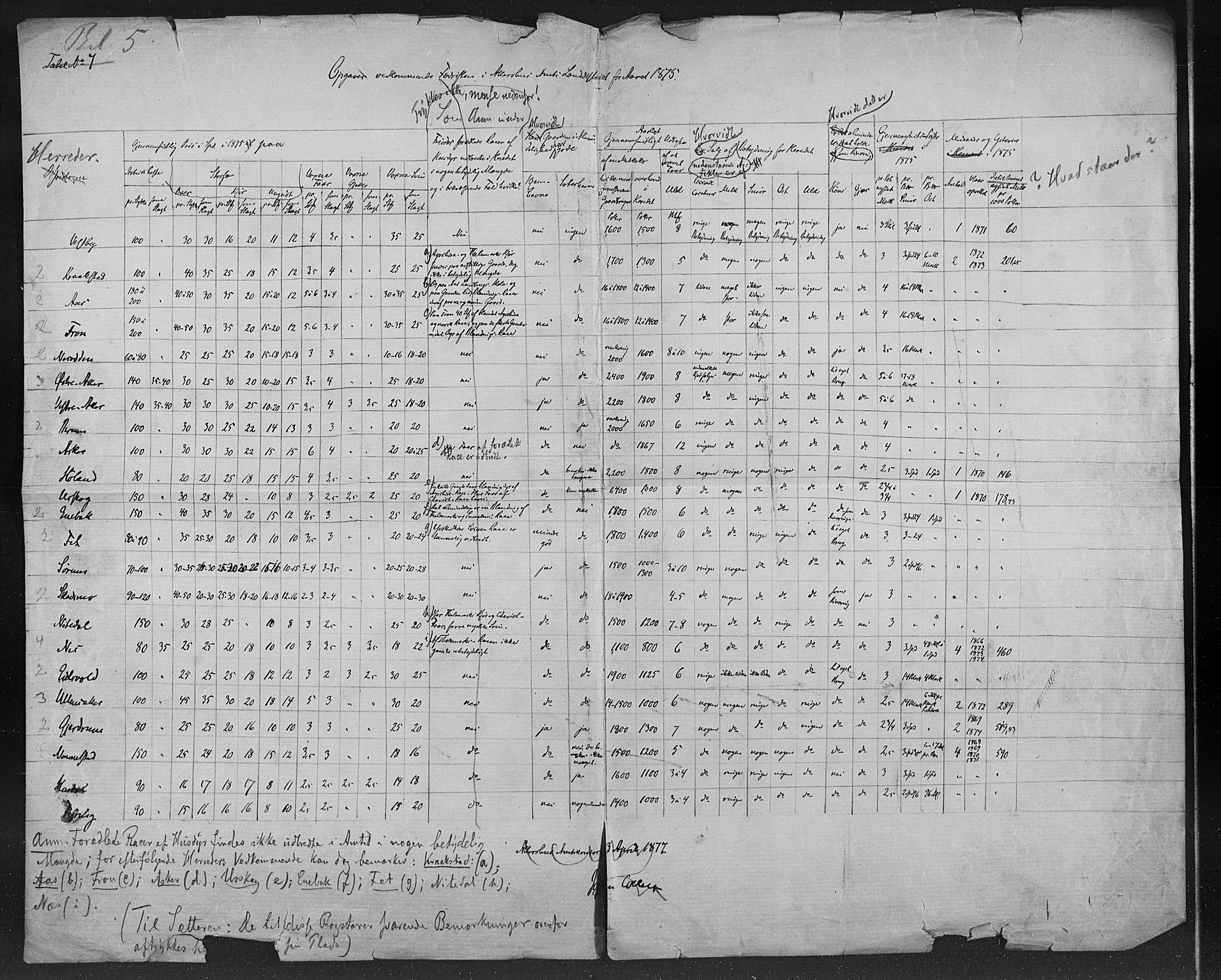 Statistisk sentralbyrå, Næringsøkonomiske emner, Generelt - Amtmennenes femårsberetninger, AV/RA-S-2233/F/Fa/L0037: --, 1871-1875, s. 662