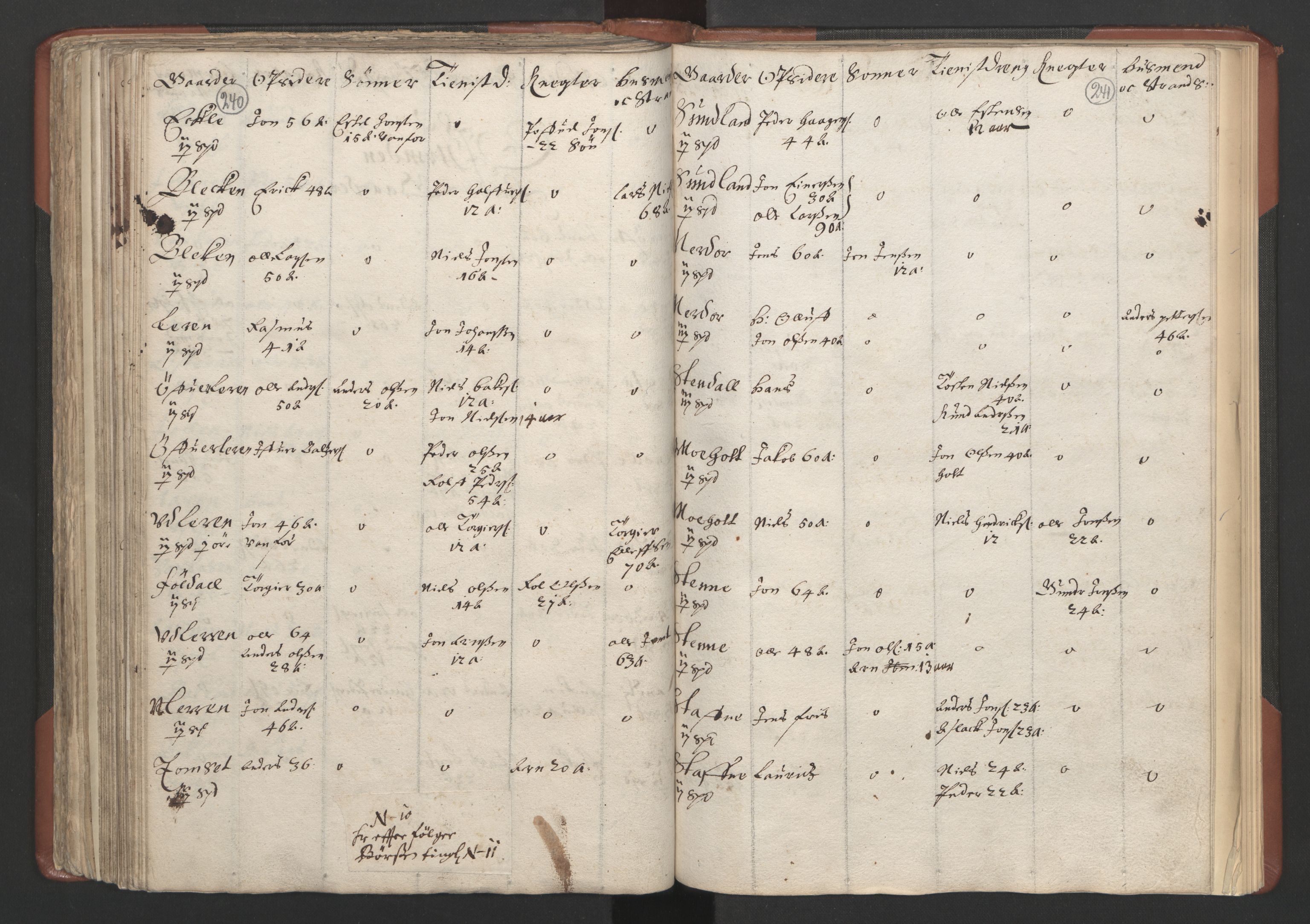 RA, Fogdenes og sorenskrivernes manntall 1664-1666, nr. 18: Gauldal fogderi, Strinda fogderi og Orkdal fogderi, 1664, s. 240-241