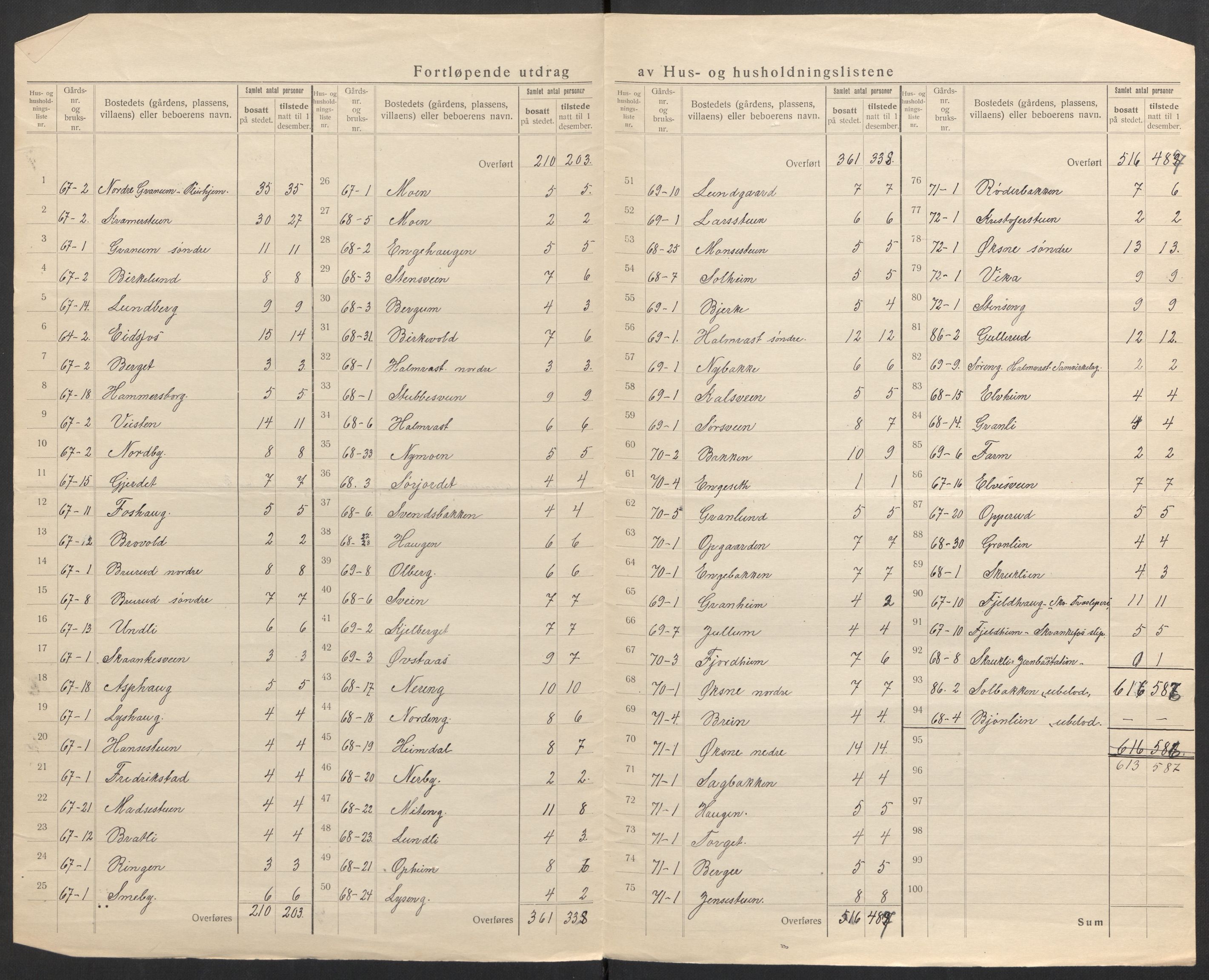 SAH, Folketelling 1920 for 0536 Søndre Land herred, 1920, s. 25