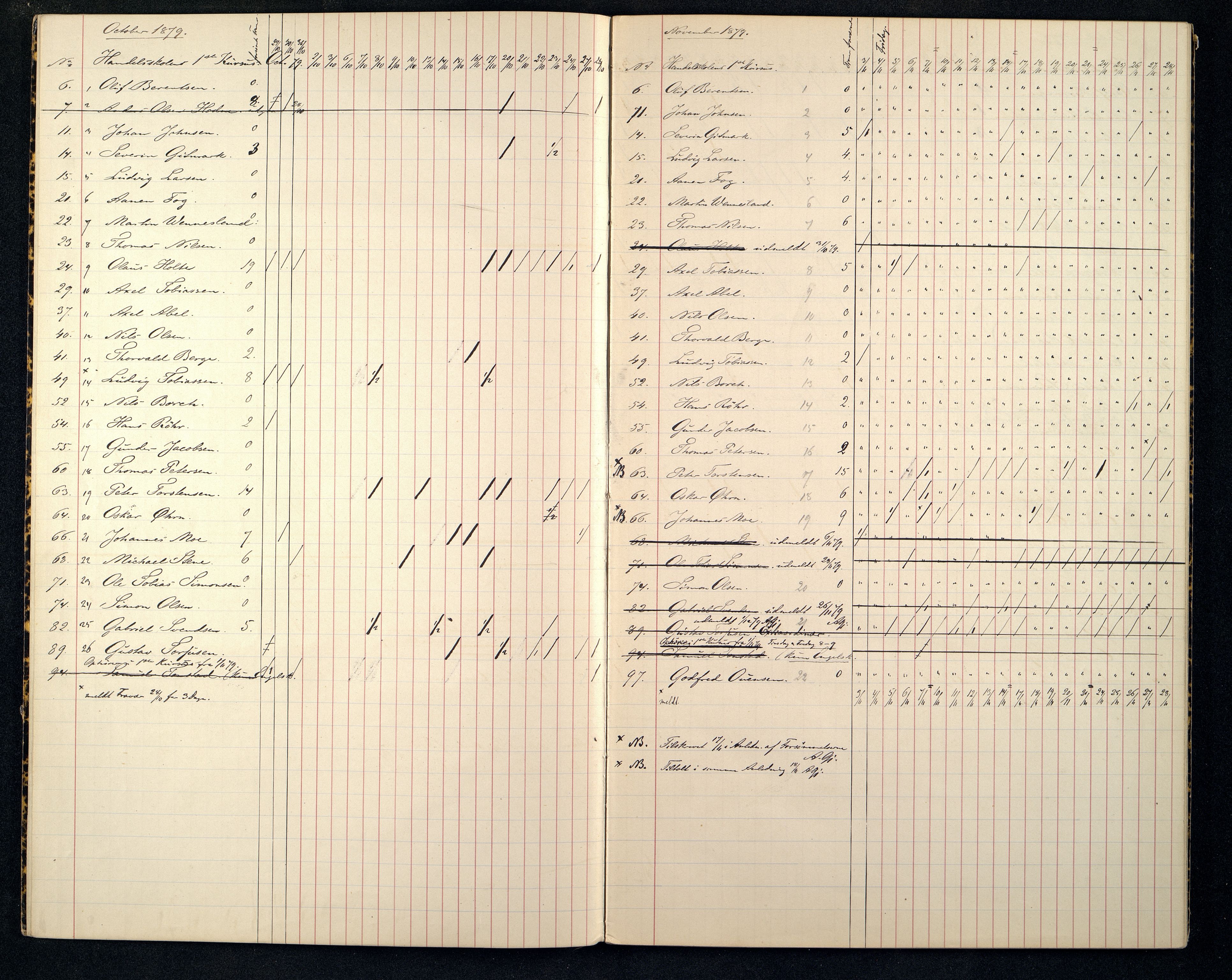 Kristiansand By - Kristiansand Tekniske Aftenskole/Lærlingeskolen, ARKSOR/1001KG551/I/L0001/0002: Dagbøker / Dagbok, 1879-1881