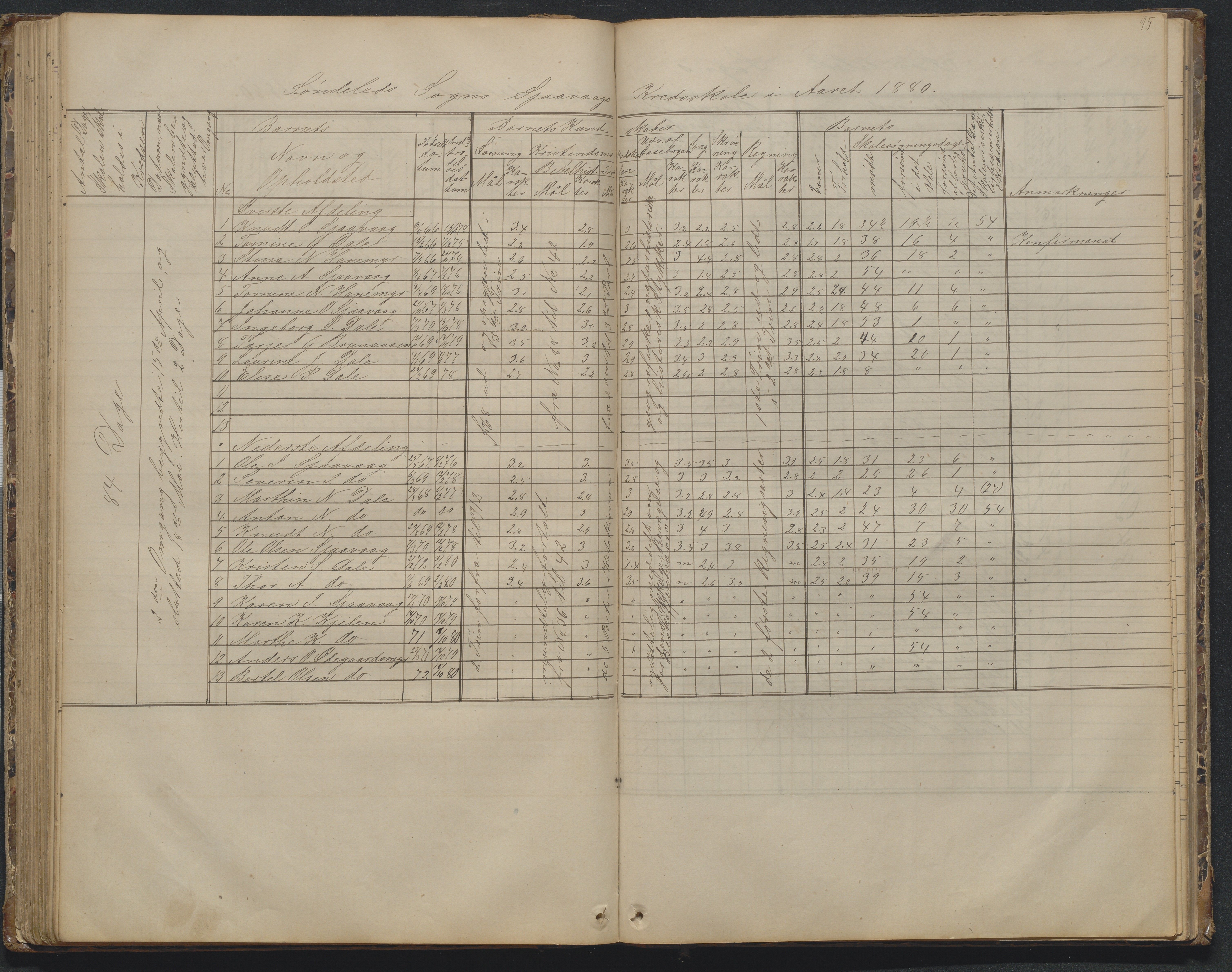 Søndeled kommune, AAKS/KA0913-PK/1/05/05d/L0002: Karakterprotokoll, 1892-1900, s. 95
