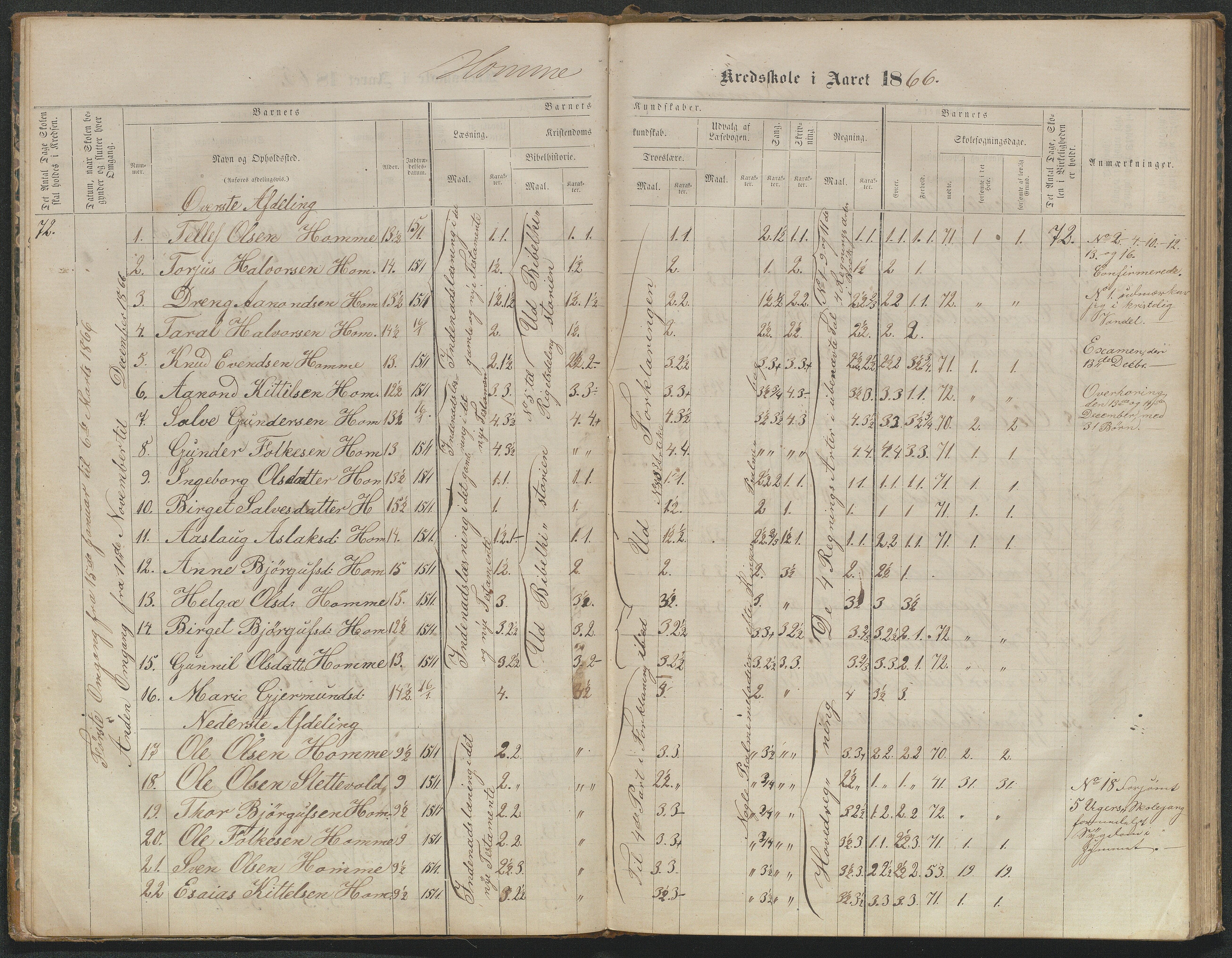 Valle kommune, AAKS/KA0940-PK/03/L0052: Karakterprotokoll for Homme skule. Karakterprotokoll for Oveinang skule. Karakterprotokoll for Tveitebø skule. Karakterprotokoll for den frivillige undervisning i Homme, 1863-1882