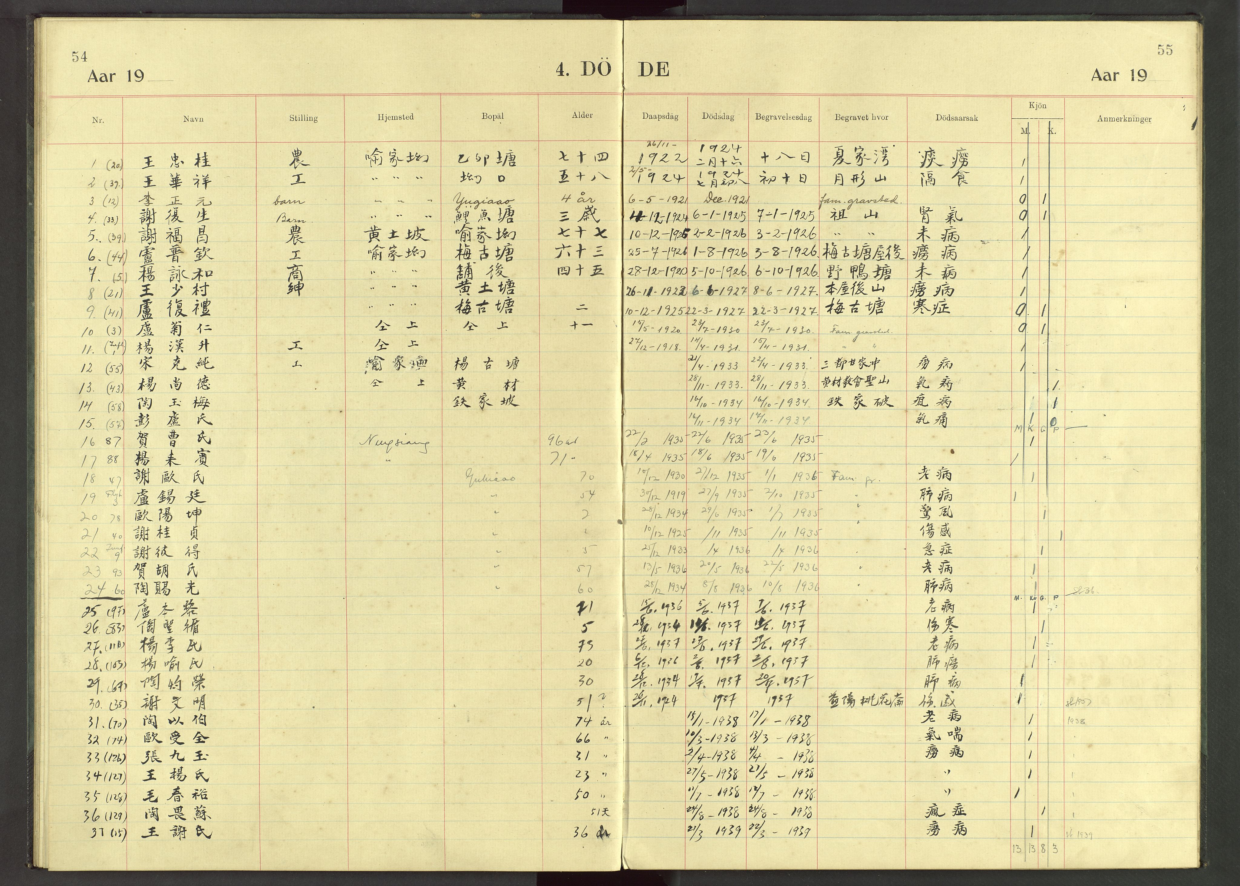 Det Norske Misjonsselskap - utland - Kina (Hunan), VID/MA-A-1065/Dm/L0042: Ministerialbok nr. 80, 1920-1948, s. 54-55
