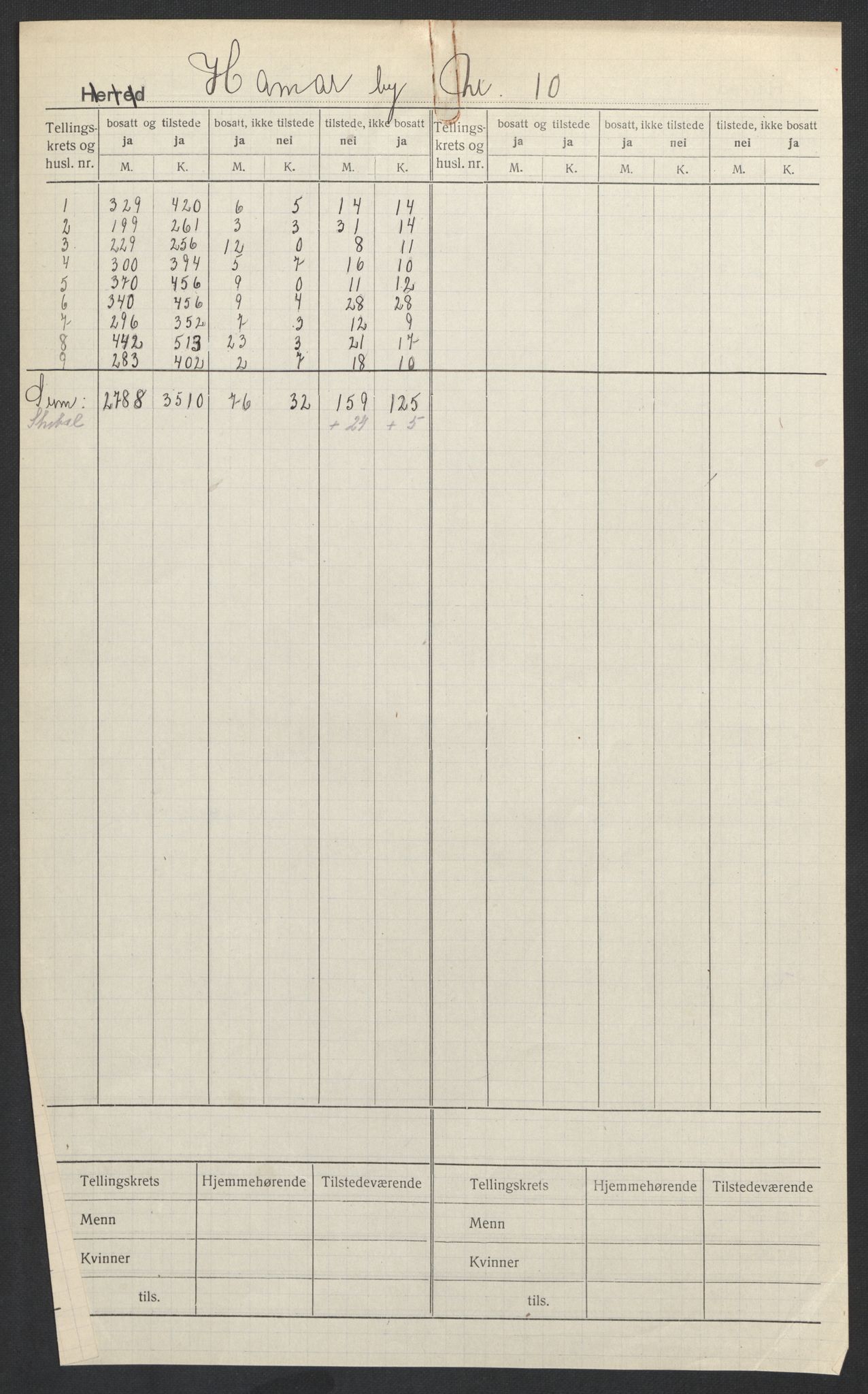 SAH, Folketelling 1920 for 0401 Hamar kjøpstad, 1920, s. 2