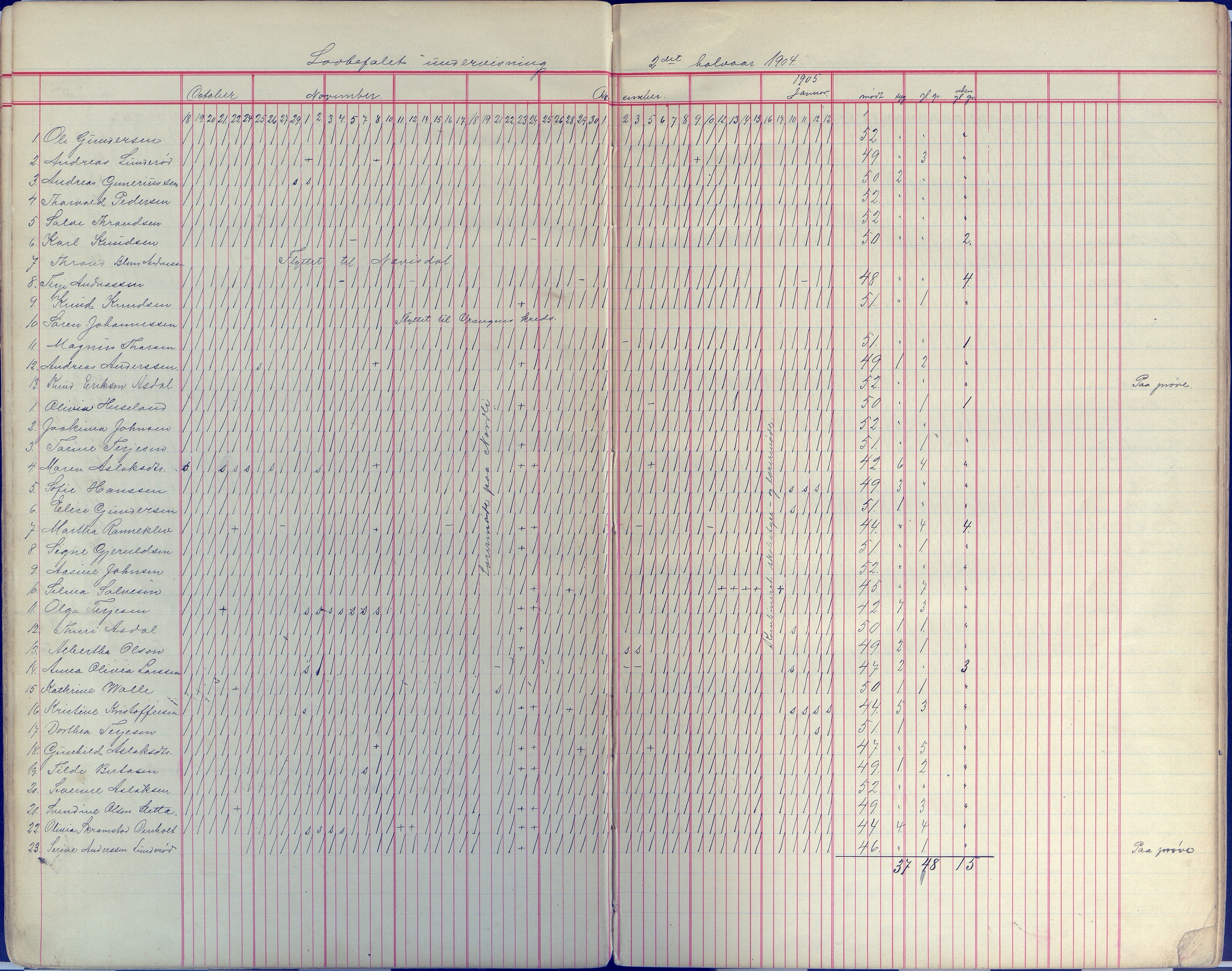 Øyestad kommune frem til 1979, AAKS/KA0920-PK/06/06E/L0008: Dagbok, 1900-1923