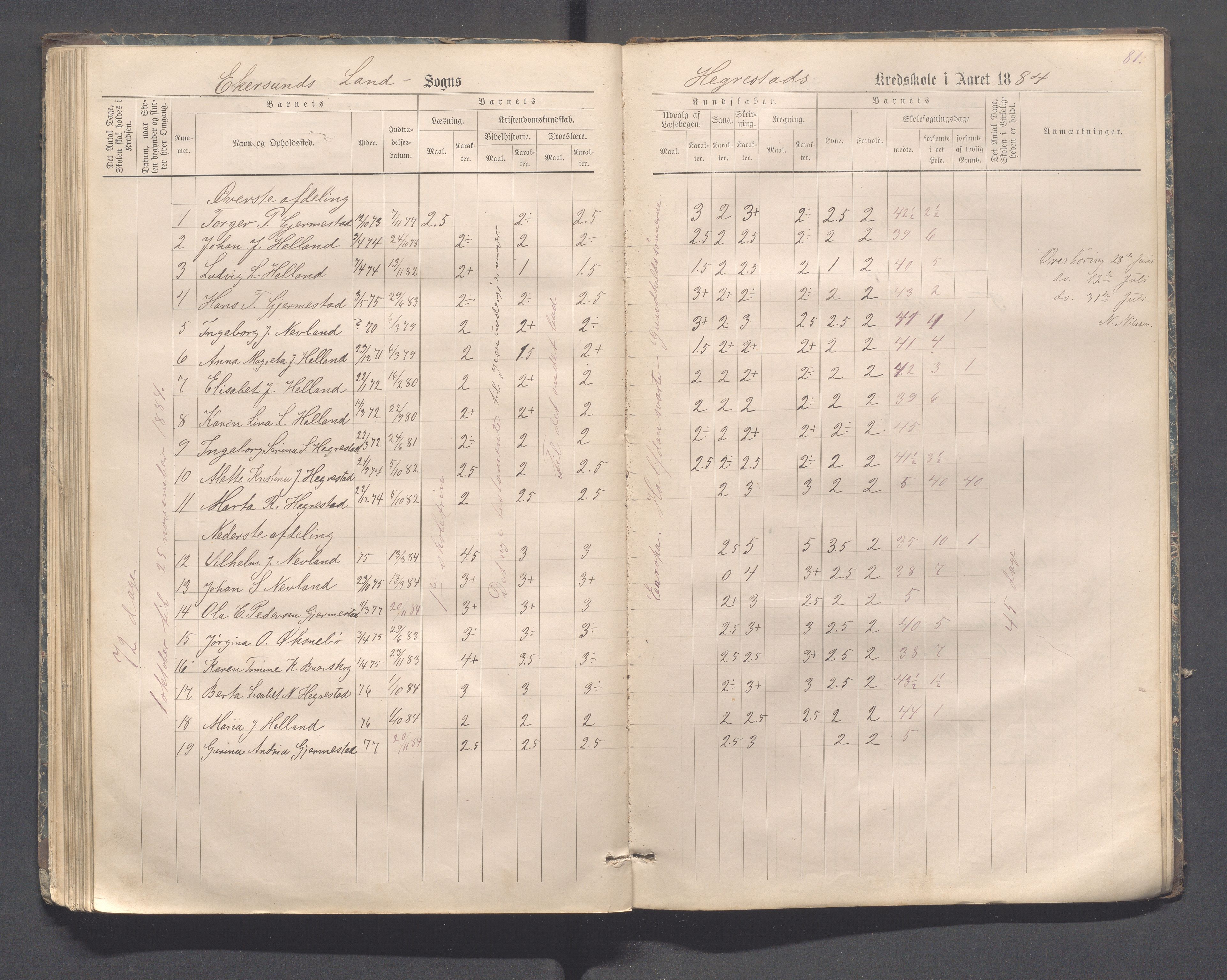 Eigersund kommune (Herredet) - Skolekommisjonen/skolestyret, IKAR/K-100453/Jb/L0006: Skoleprotokoll - Hegrestad og Helvik skoler, 1878-1888, s. 81