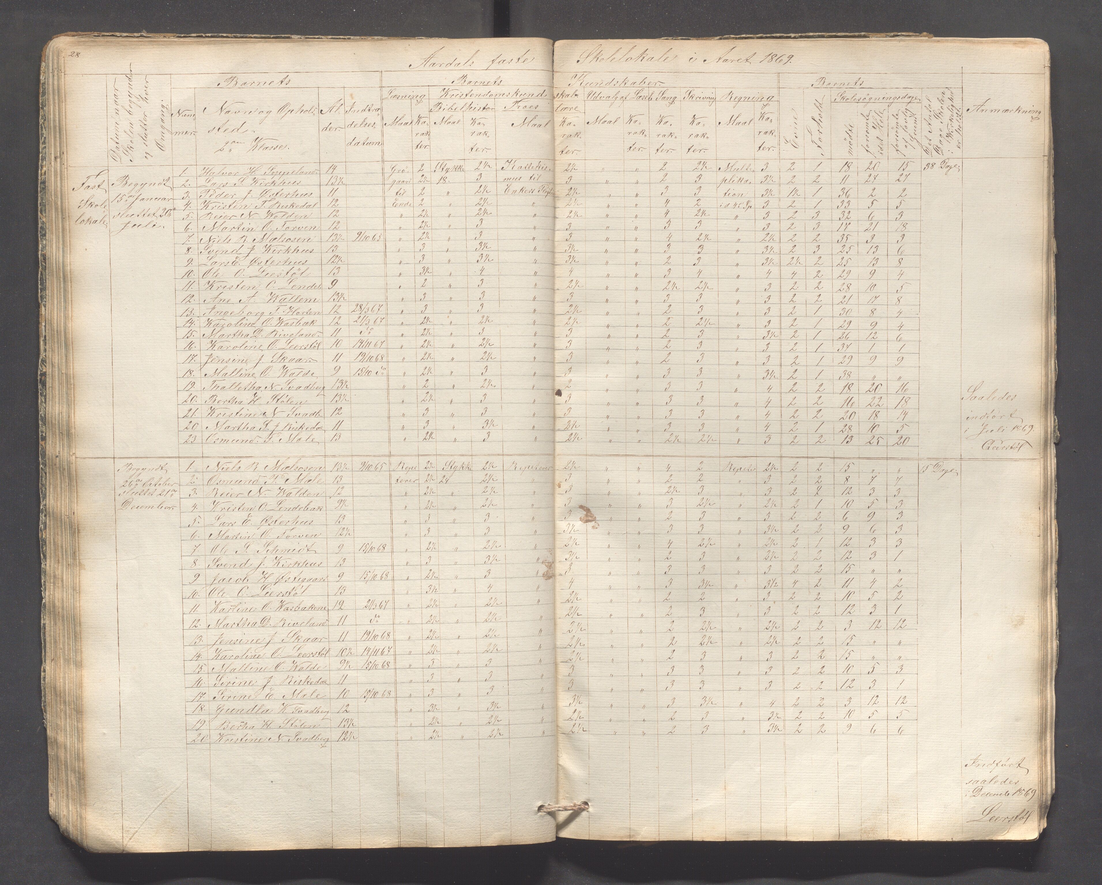 Årdal kommune - Kyrkjebøen skule, IKAR/K-101992/H/L0001: Skoleprotokoll, 1854-1881, s. 28