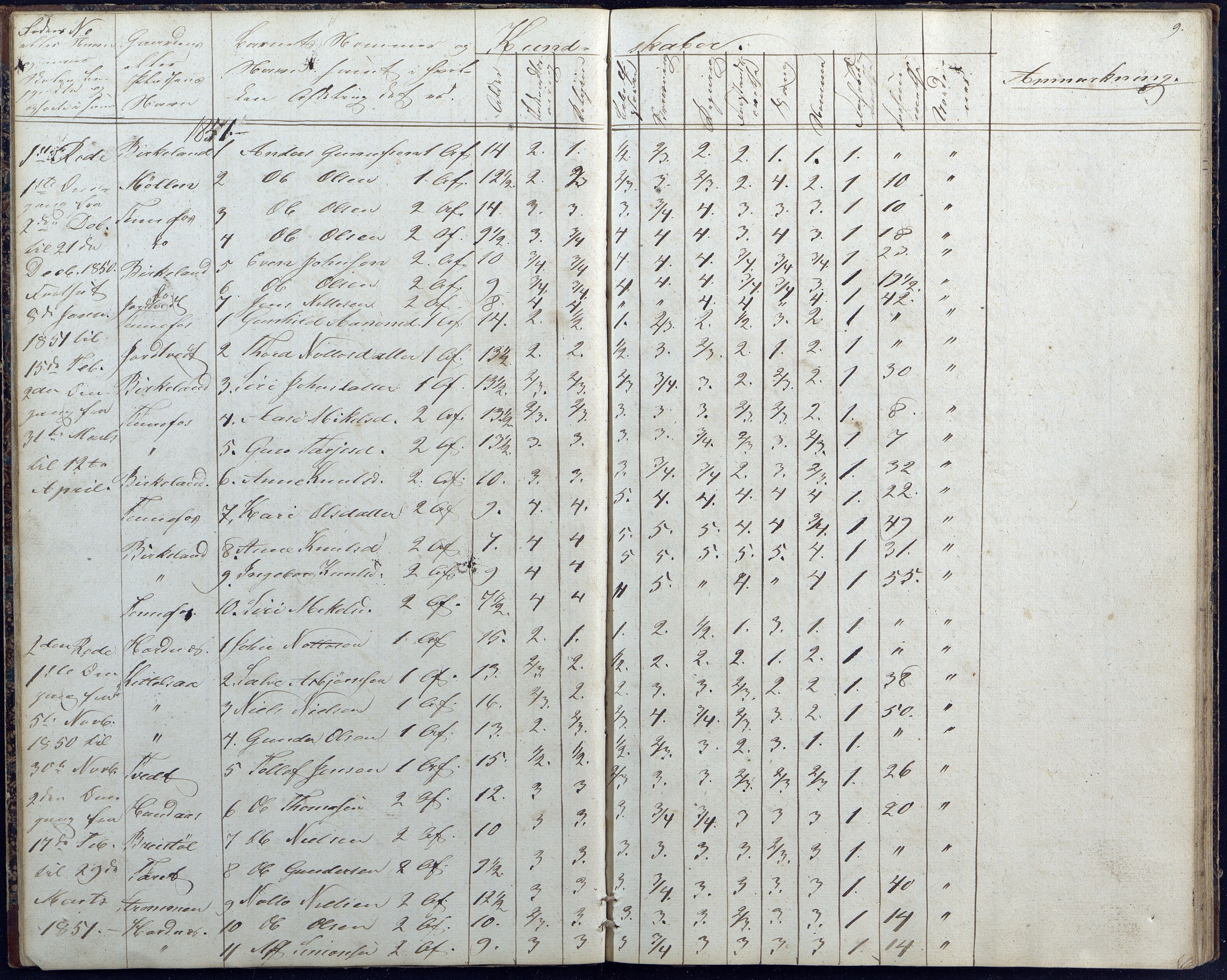 Hornnes kommune, Hornnes Skole, AAKS/KA0936-550a/F1/L0001: Skoleprotokoll Hornnes midtre skolekrets, 1847-1865, s. 9