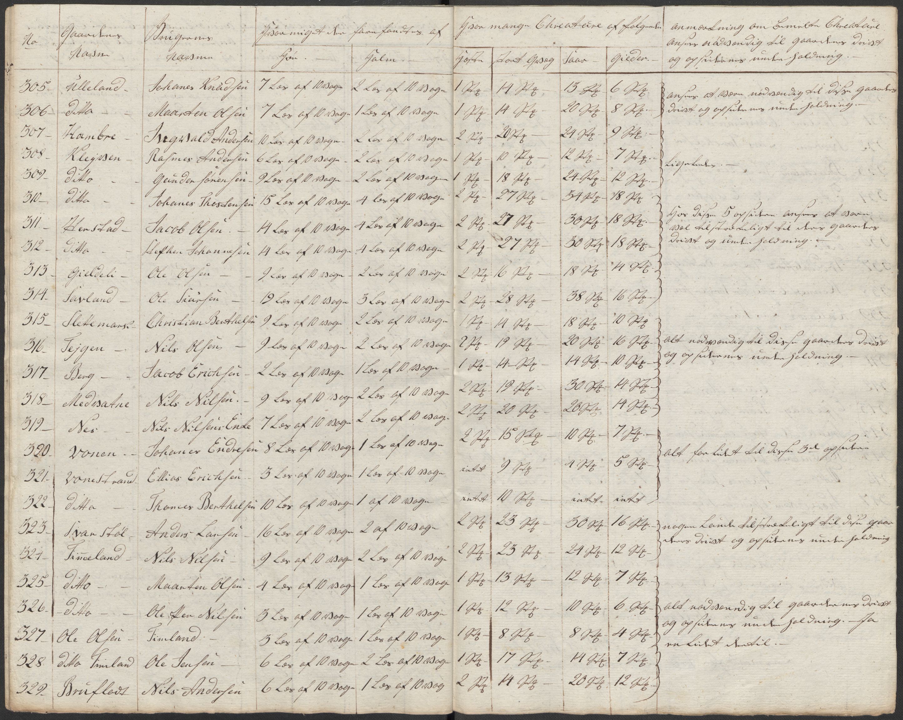 Regjeringskommisjonen 1807-1810, 1. kontor/byrå, RA/EA-2871/Dd/L0011: Kreatur og fôr: Opptelling i Nordre Bergenhus og Romsdal amt, 1808, s. 97