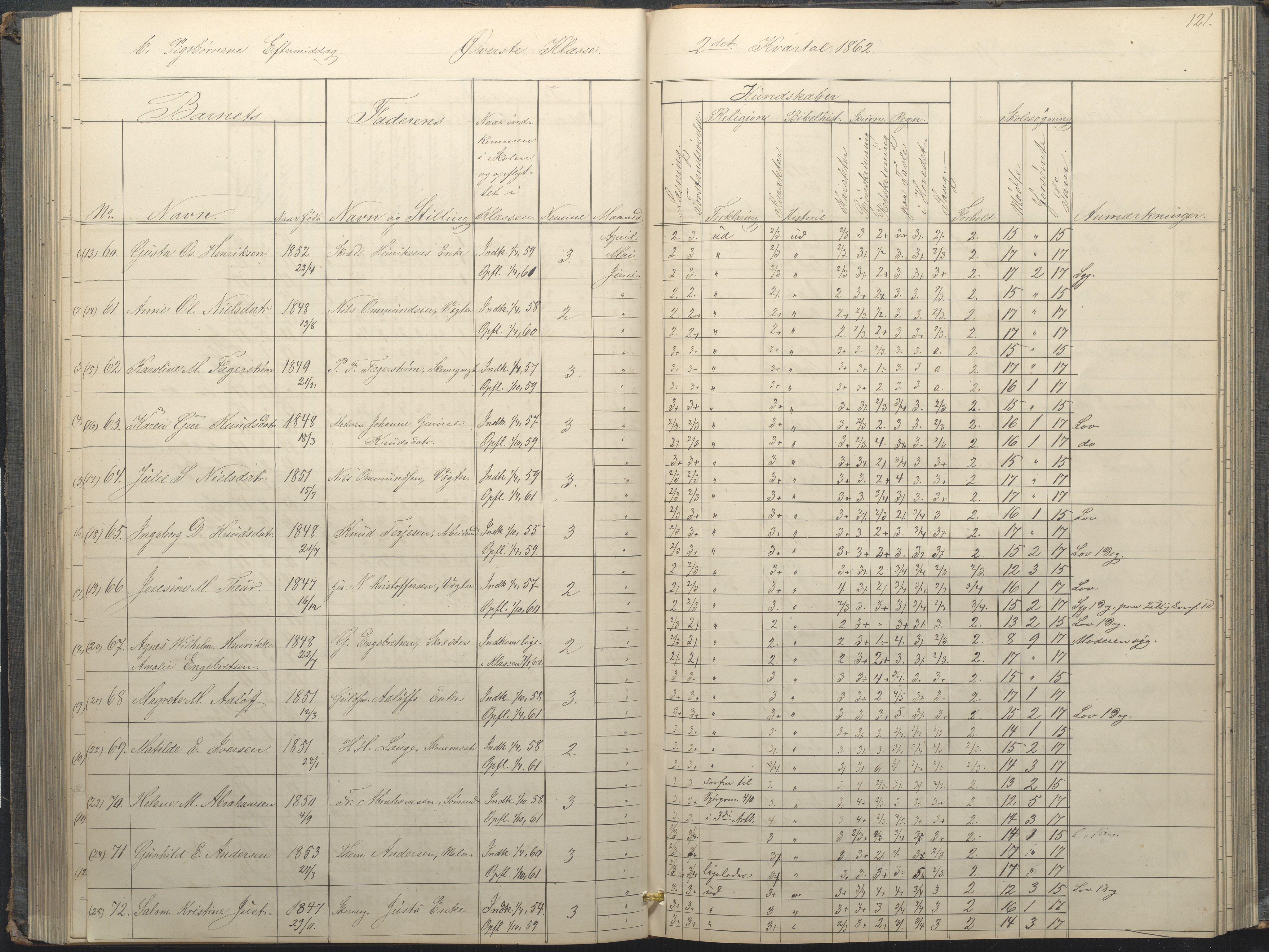 Arendal kommune, Katalog I, AAKS/KA0906-PK-I/07/L0034: Protokoll for øverste klasse, 1857-1865, s. 121