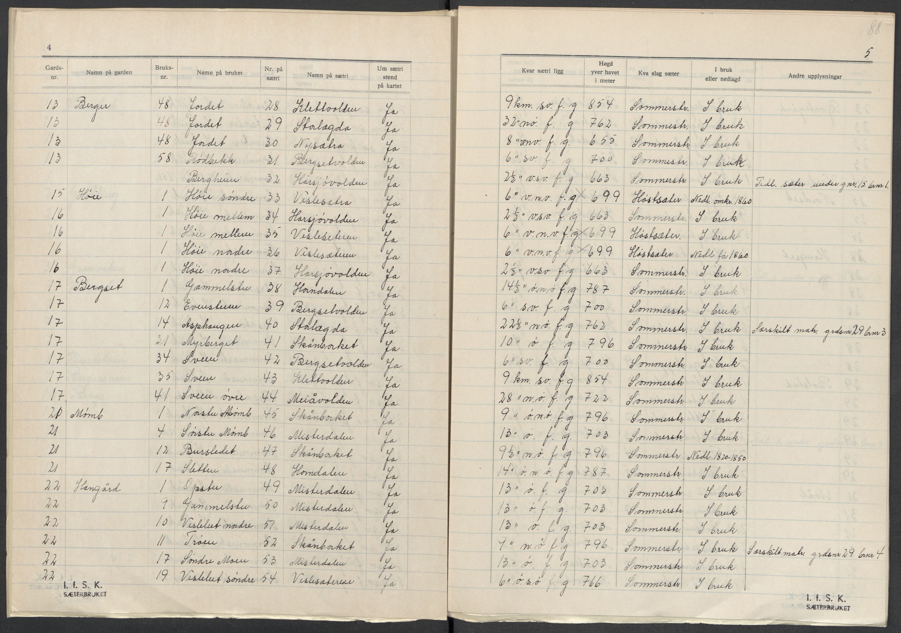 Instituttet for sammenlignende kulturforskning, AV/RA-PA-0424/F/Fc/L0003/0002: Eske B3: / Hedmark (perm V), 1934-1937, s. 88