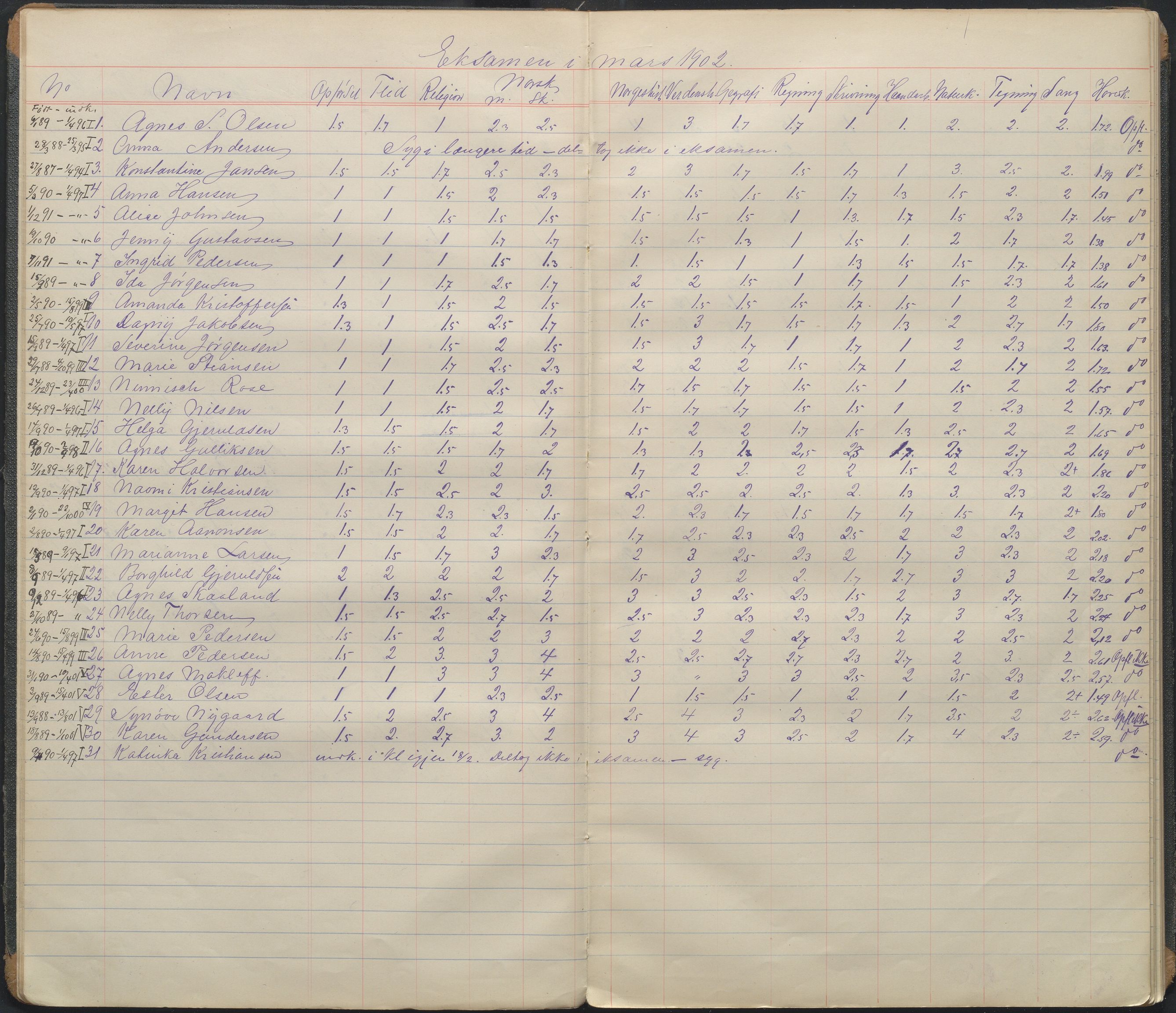 Arendal kommune, Katalog I, AAKS/KA0906-PK-I/07/L0105: Karakterprotkoll klasse 5B, 1899-1962
