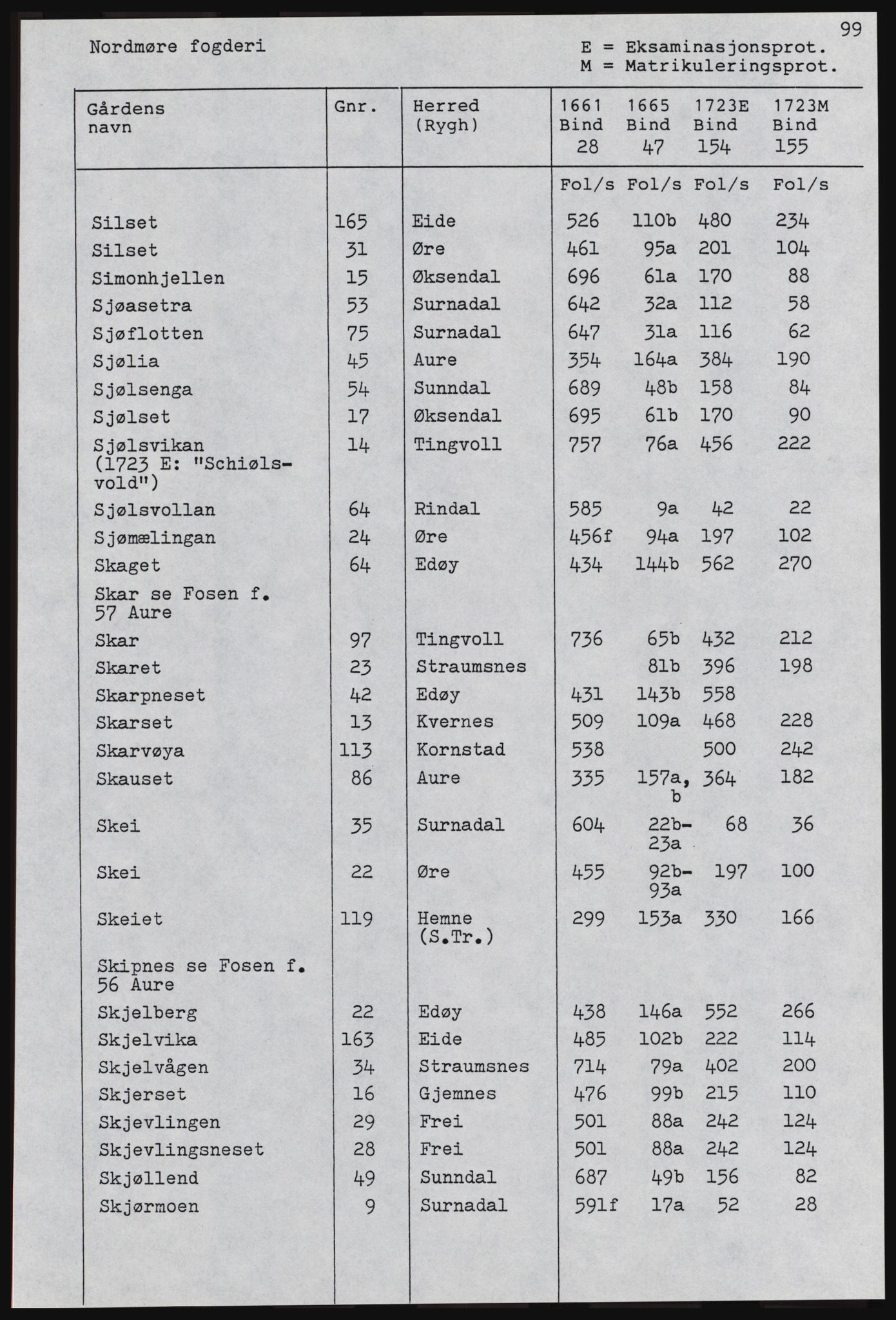 Rentekammeret inntil 1814, Realistisk ordnet avdeling, AV/RA-EA-4070, 1661-1723, s. 1301