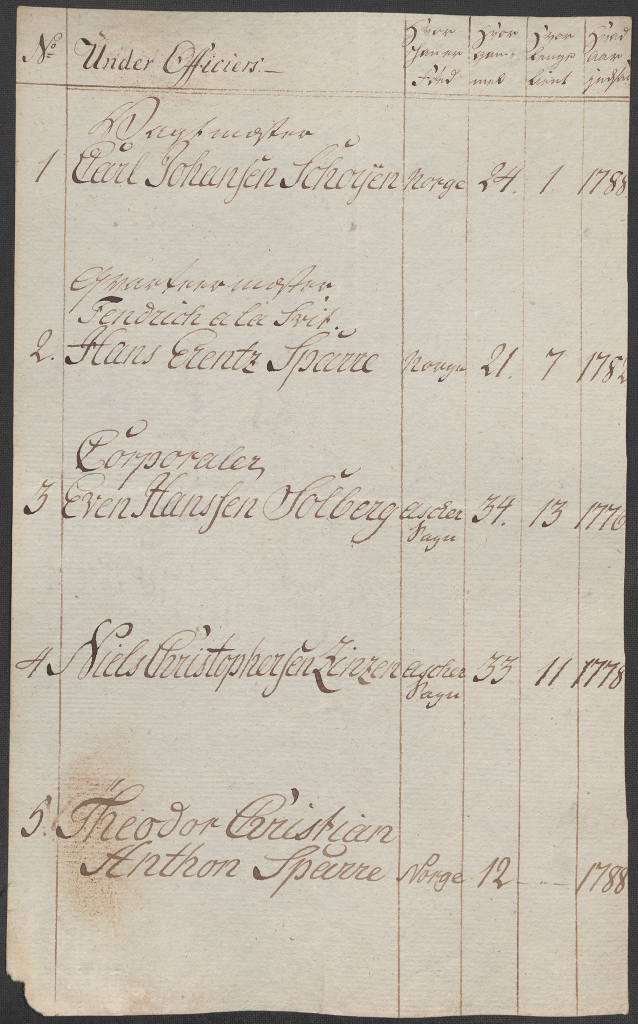 Generalitets- og kommissariatskollegiet, Det kongelige norske kommissariatskollegium, RA/EA-5420/E/Eh/L0001b: Diverse, 1659-1807, s. 208
