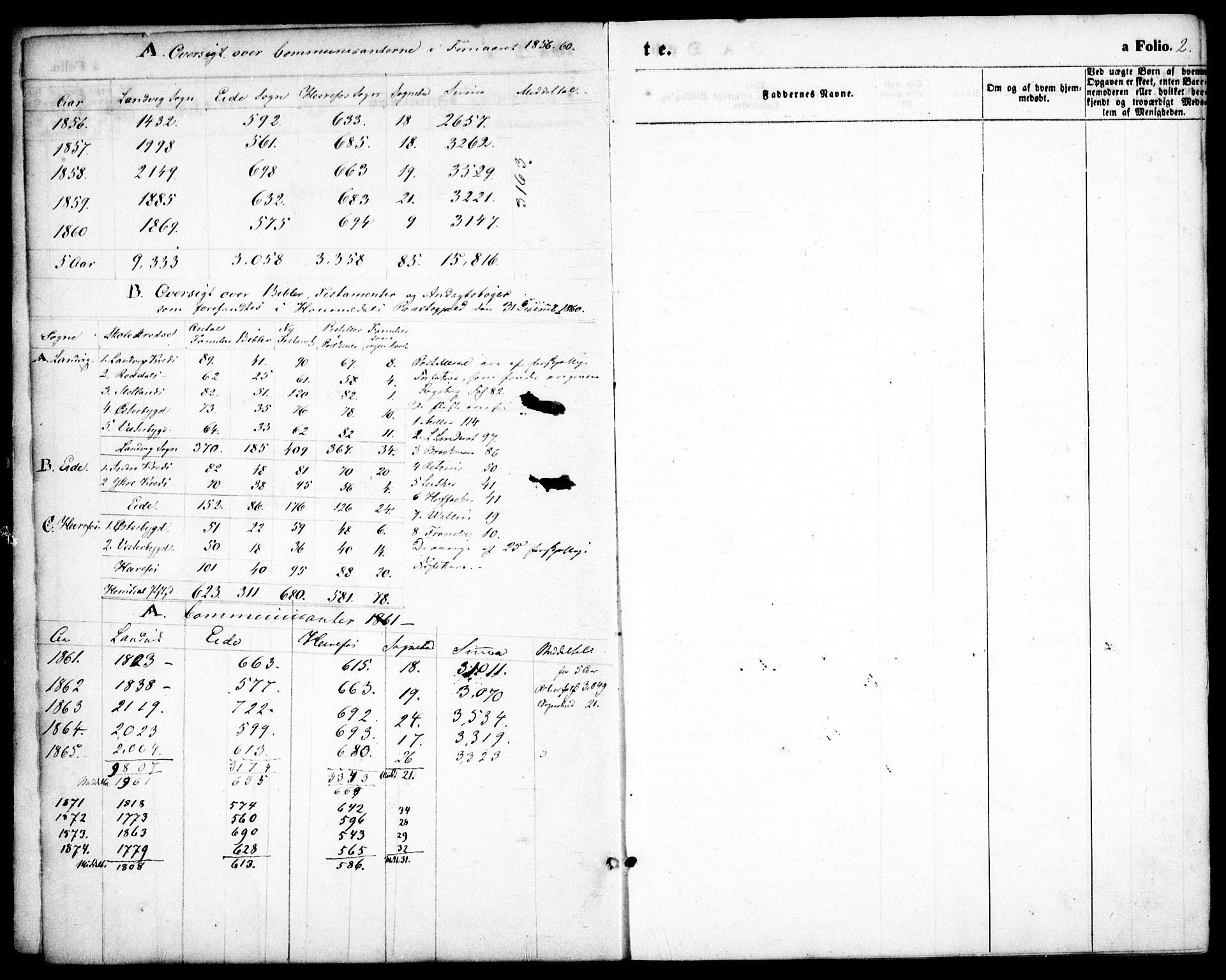 Hommedal sokneprestkontor, SAK/1111-0023/F/Fa/Fab/L0005: Ministerialbok nr. A 5, 1861-1877, s. 2