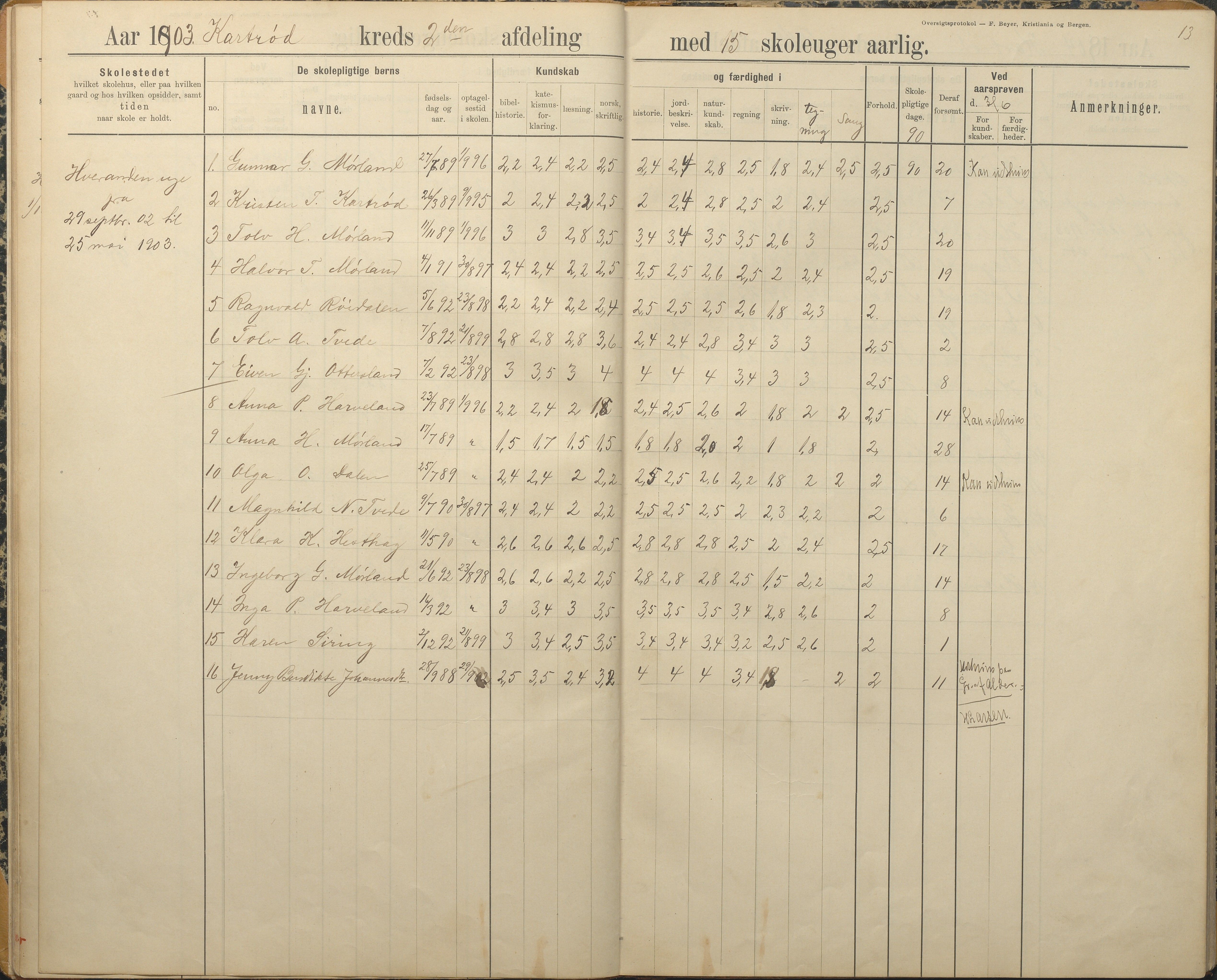 Austre Moland kommune, AAKS/KA0918-PK/09/09c/L0009: Skoleprotokoll, 1891-1938, s. 13