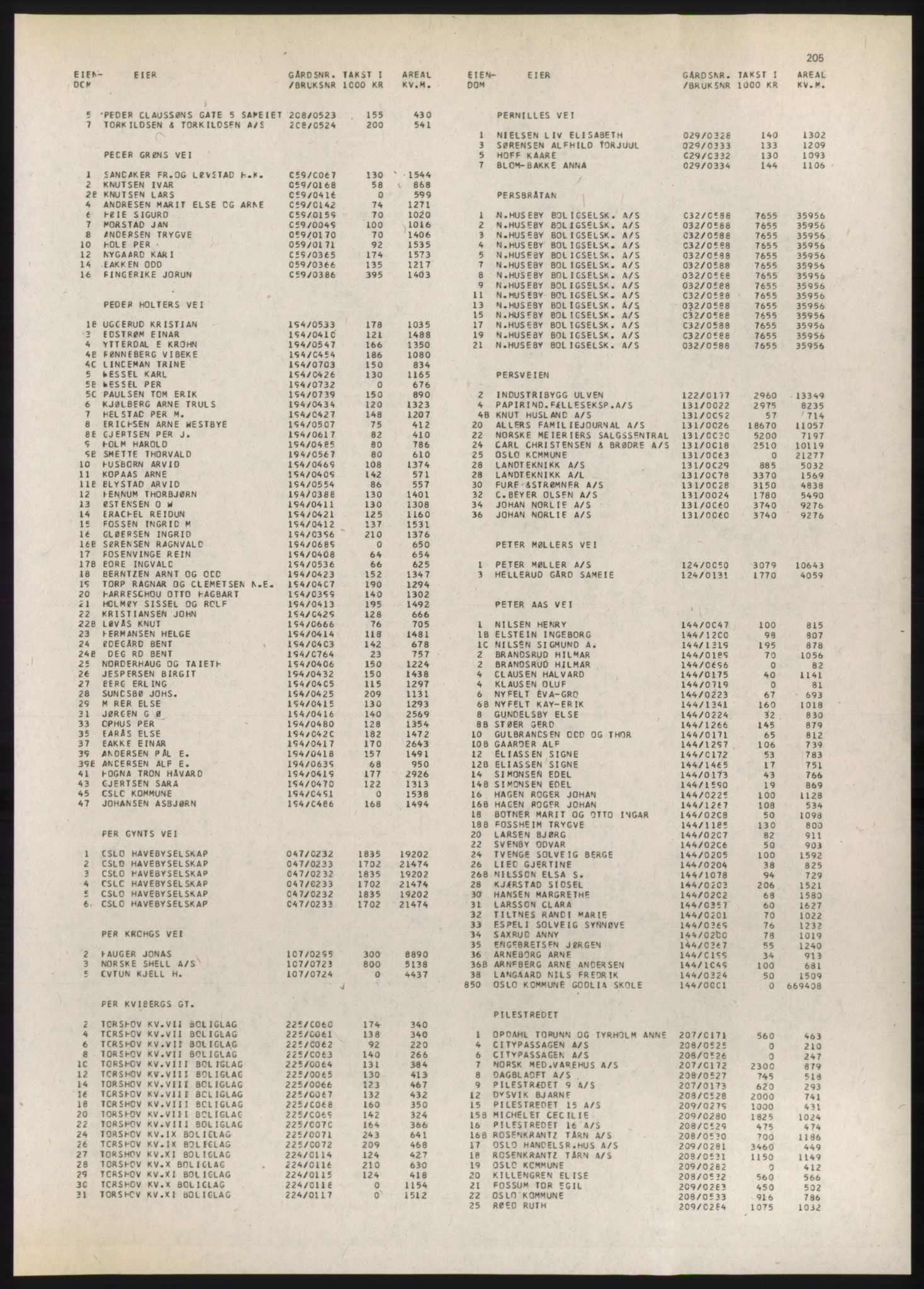 Kristiania/Oslo adressebok, PUBL/-, 1980-1981, s. 205