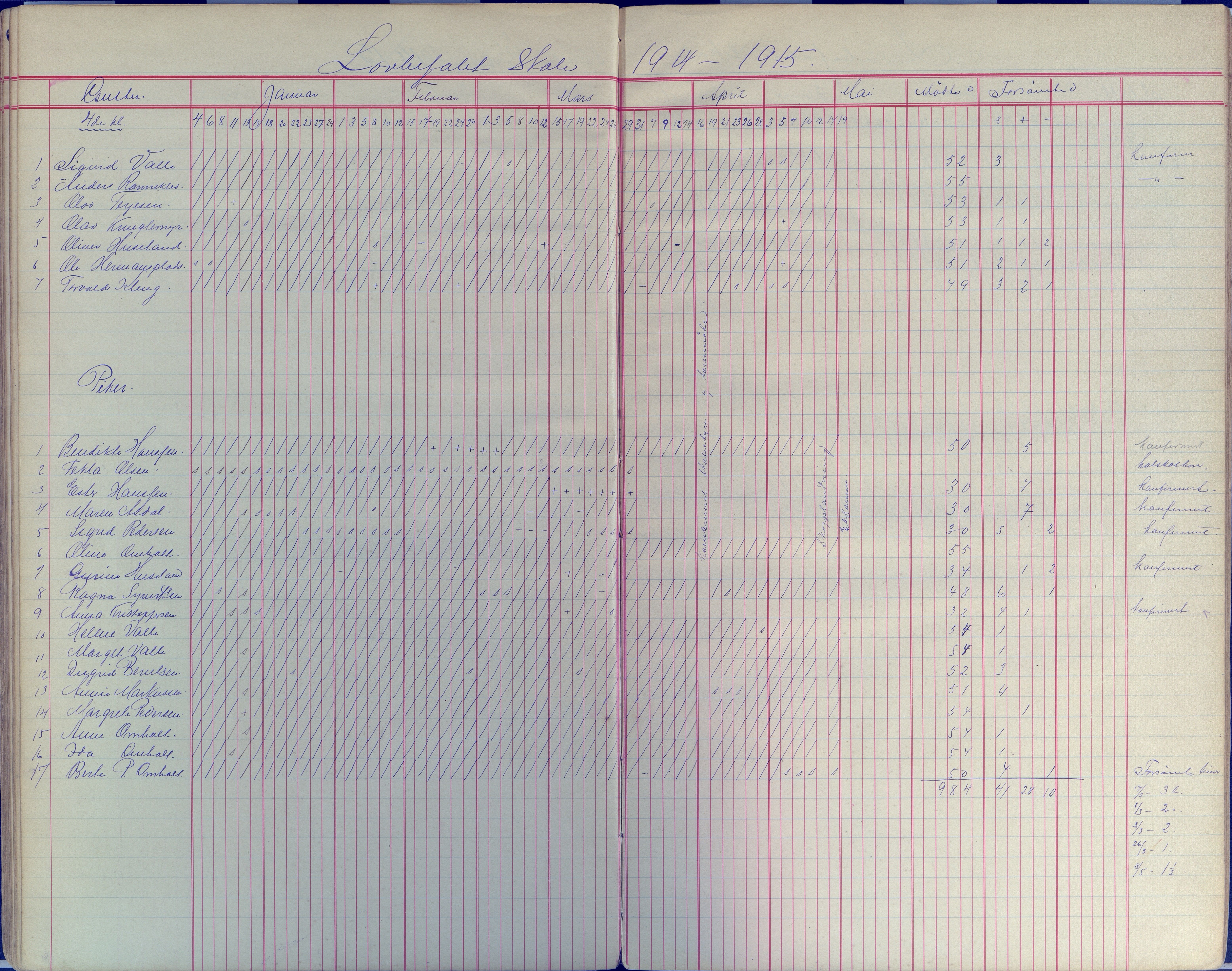 Øyestad kommune frem til 1979, AAKS/KA0920-PK/06/06E/L0008: Dagbok, 1900-1923