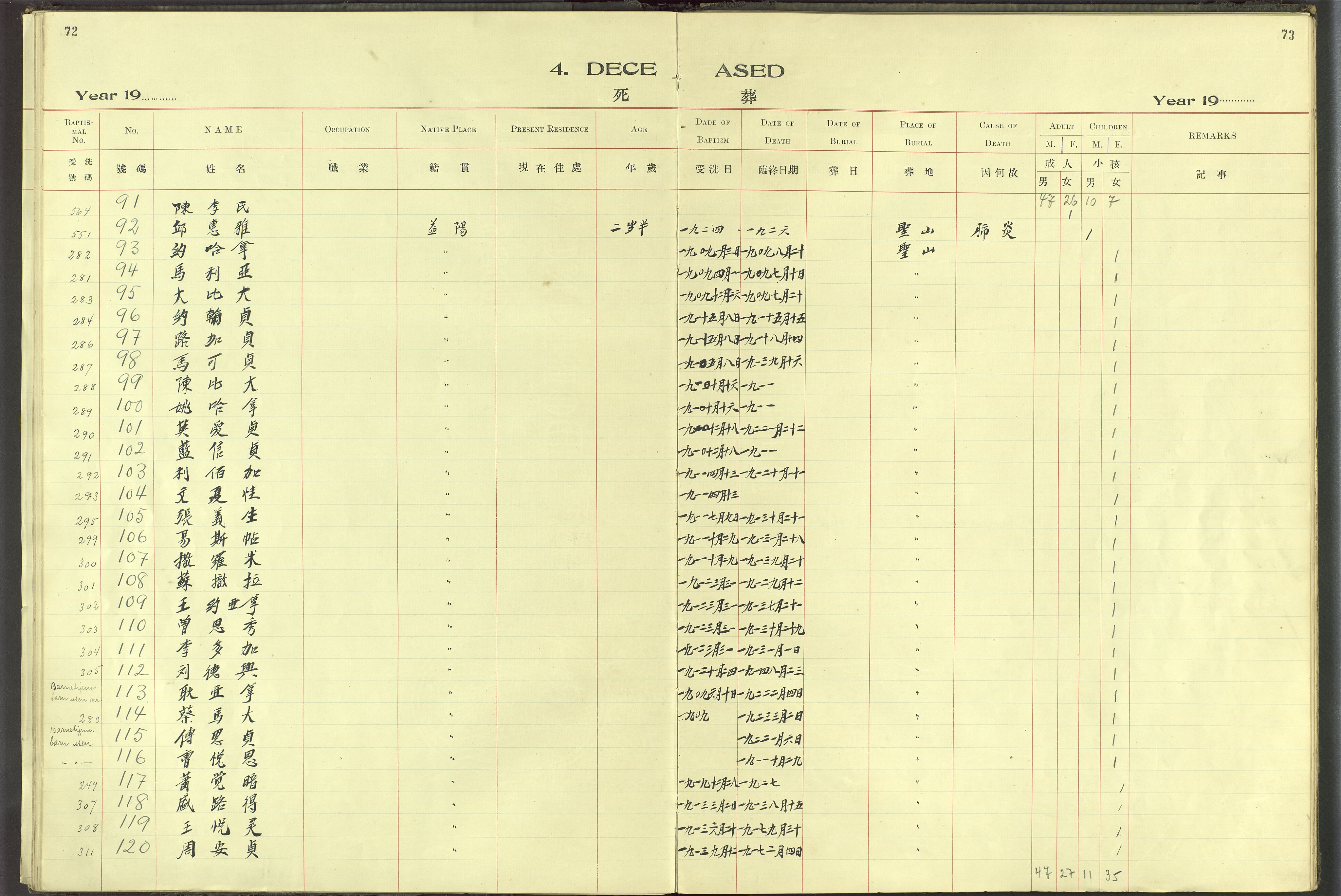 Det Norske Misjonsselskap - utland - Kina (Hunan), VID/MA-A-1065/Dm/L0061: Ministerialbok nr. 99, 1909-1931, s. 72-73