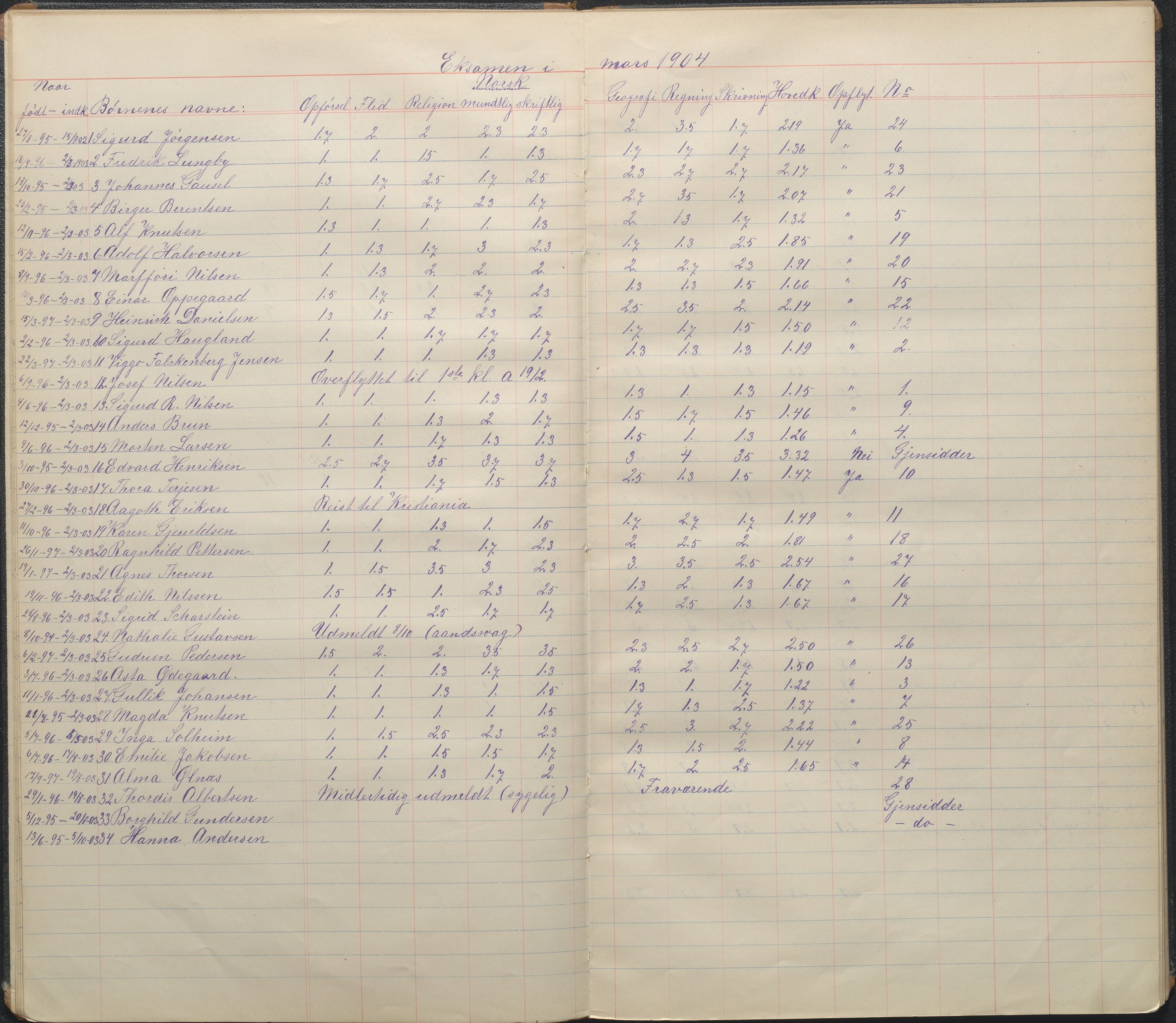 Arendal kommune, Katalog I, AAKS/KA0906-PK-I/07/L0094: Karakterprotkoll klasse 1C, 1899-1960