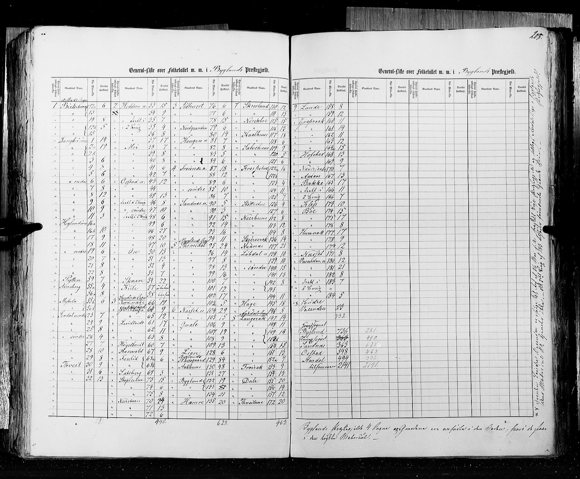 RA, Folketellingen 1855, bind 3: Bratsberg amt, Nedenes amt og Lister og Mandal amt, 1855, s. 208