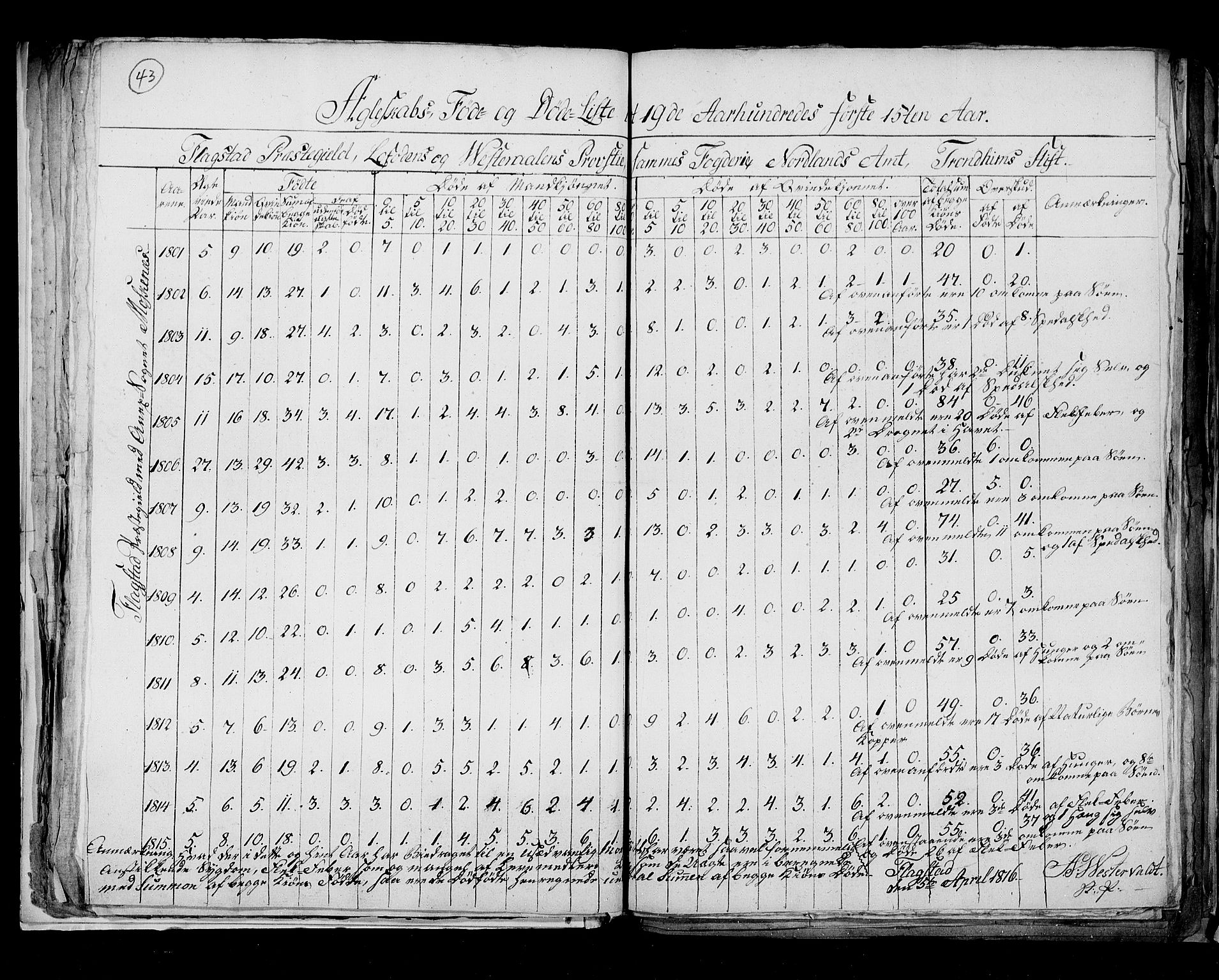 RA, Folketellingen 1815, bind 8: Folkemengdens bevegelse i Tromsø stift og byene, 1815, s. 43