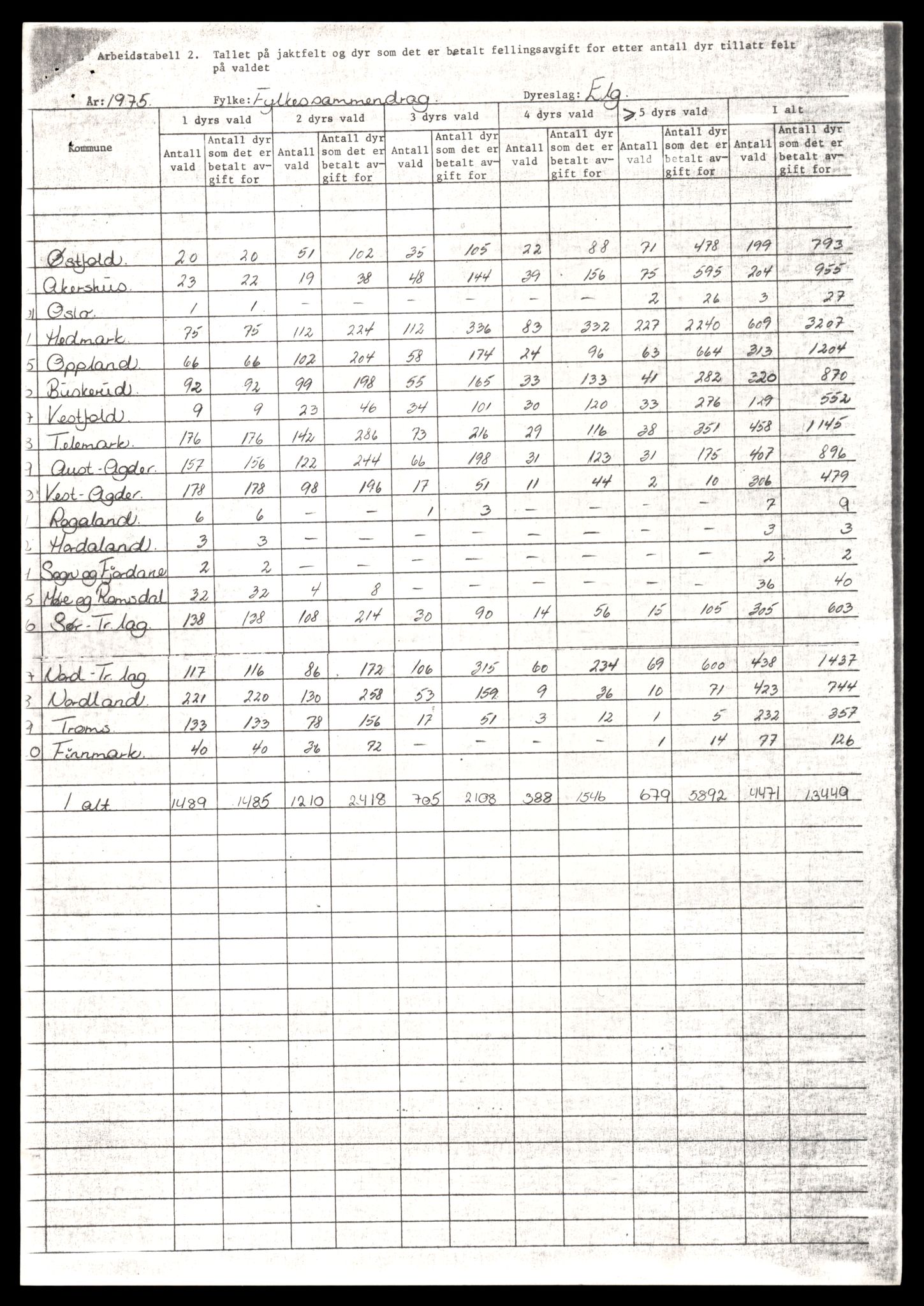 Direktoratet for naturforvaltning, AV/SAT-A-5209/4/D/De/L0102: Oppsyn, oppgaveplikt, 1965-1975, s. 985